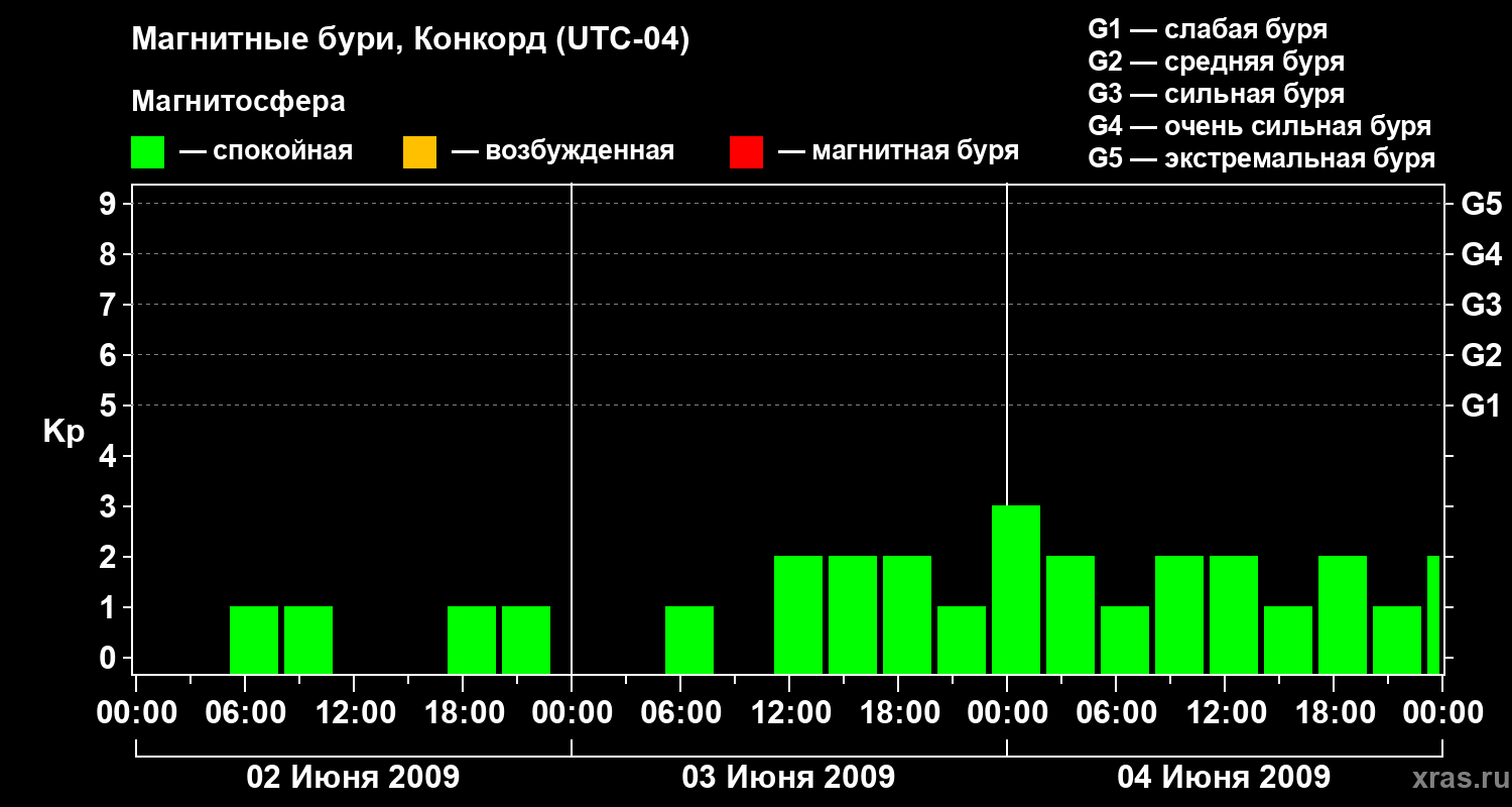 Изменения геомагнитного индекса Kp