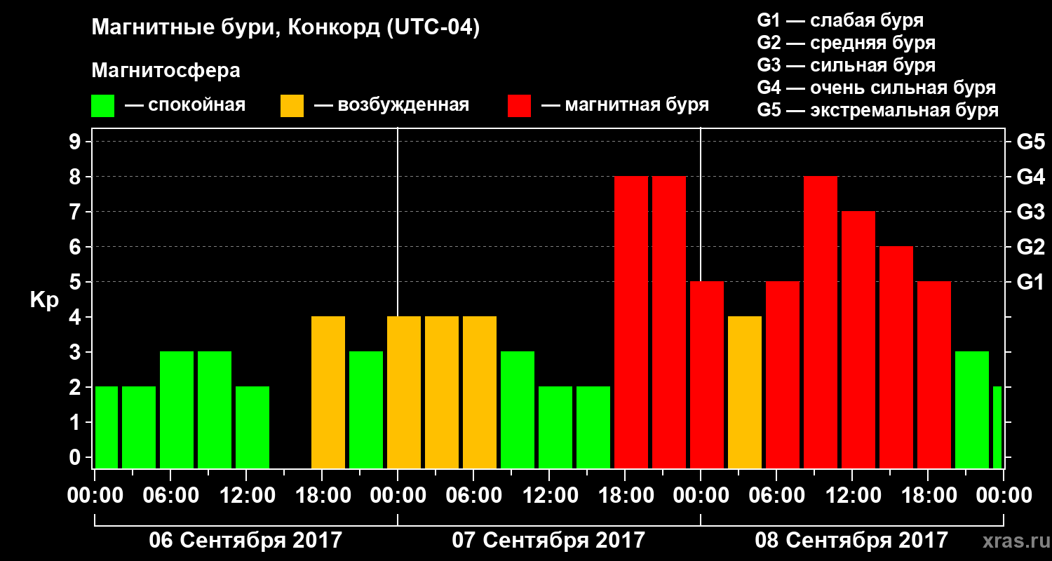 Изменения геомагнитного индекса Kp