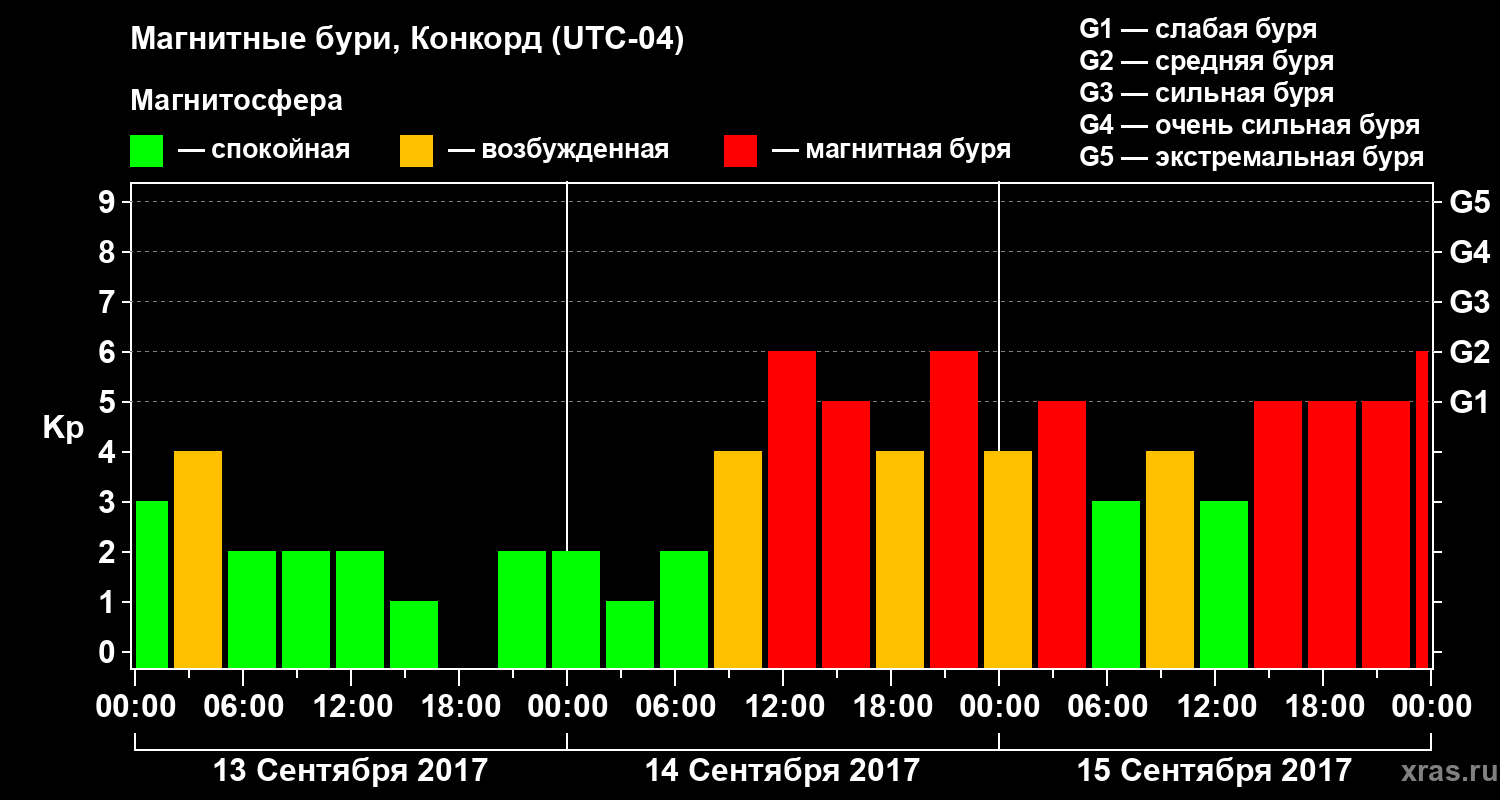 Изменения геомагнитного индекса Kp