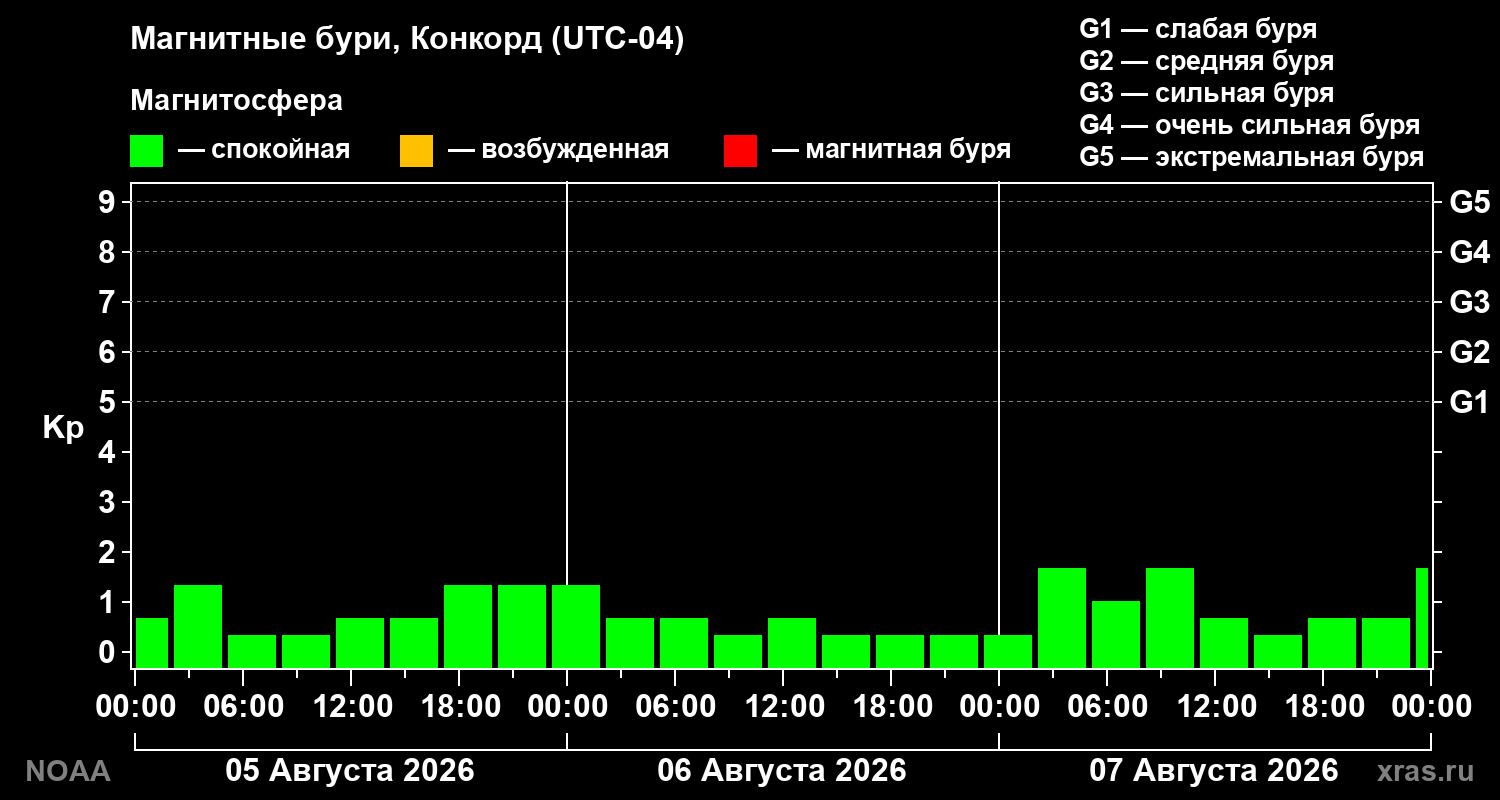 Геомагнитный индекс Kp за 3 суток