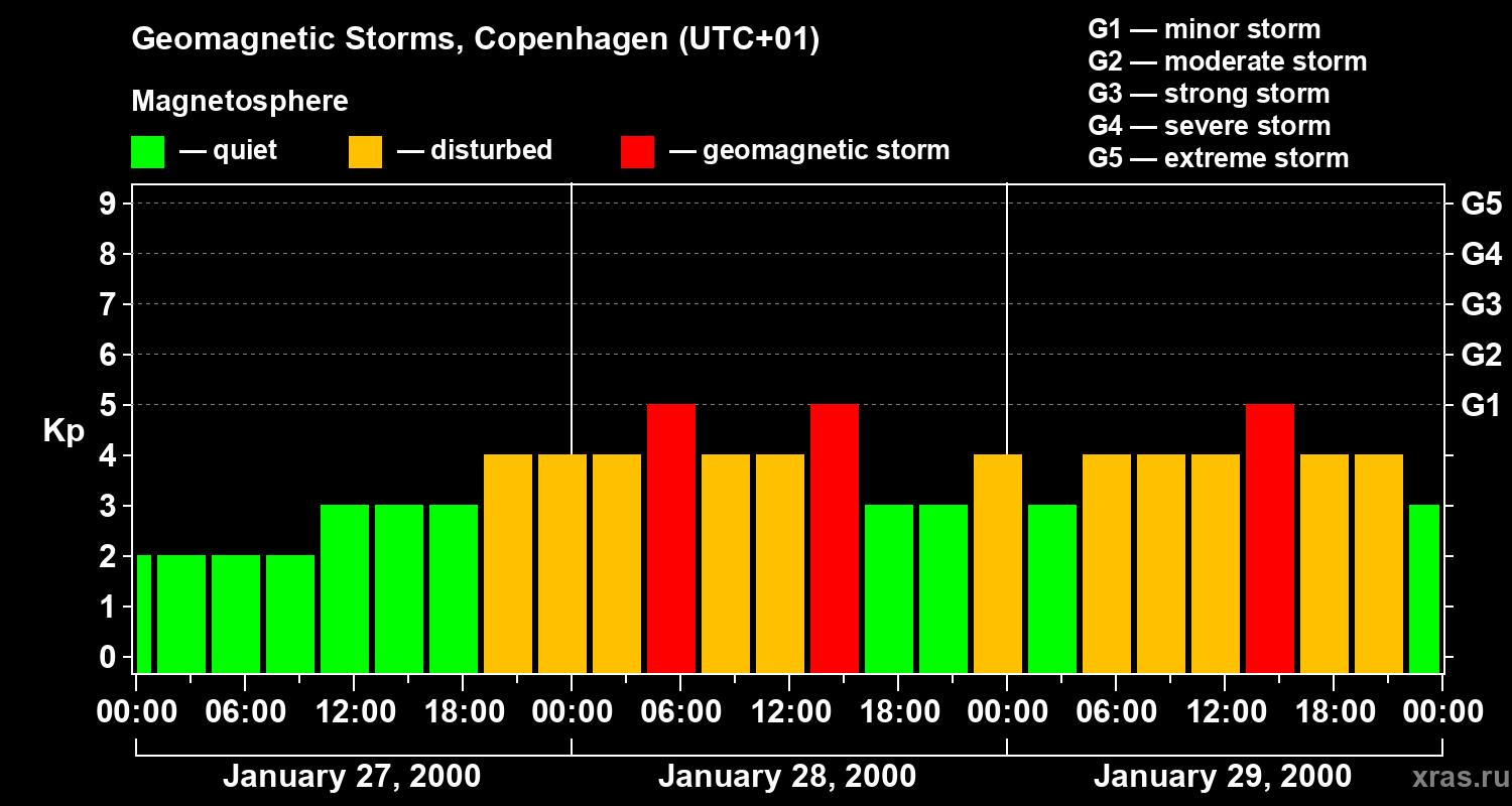 Changes in the geomagnetic index Kp