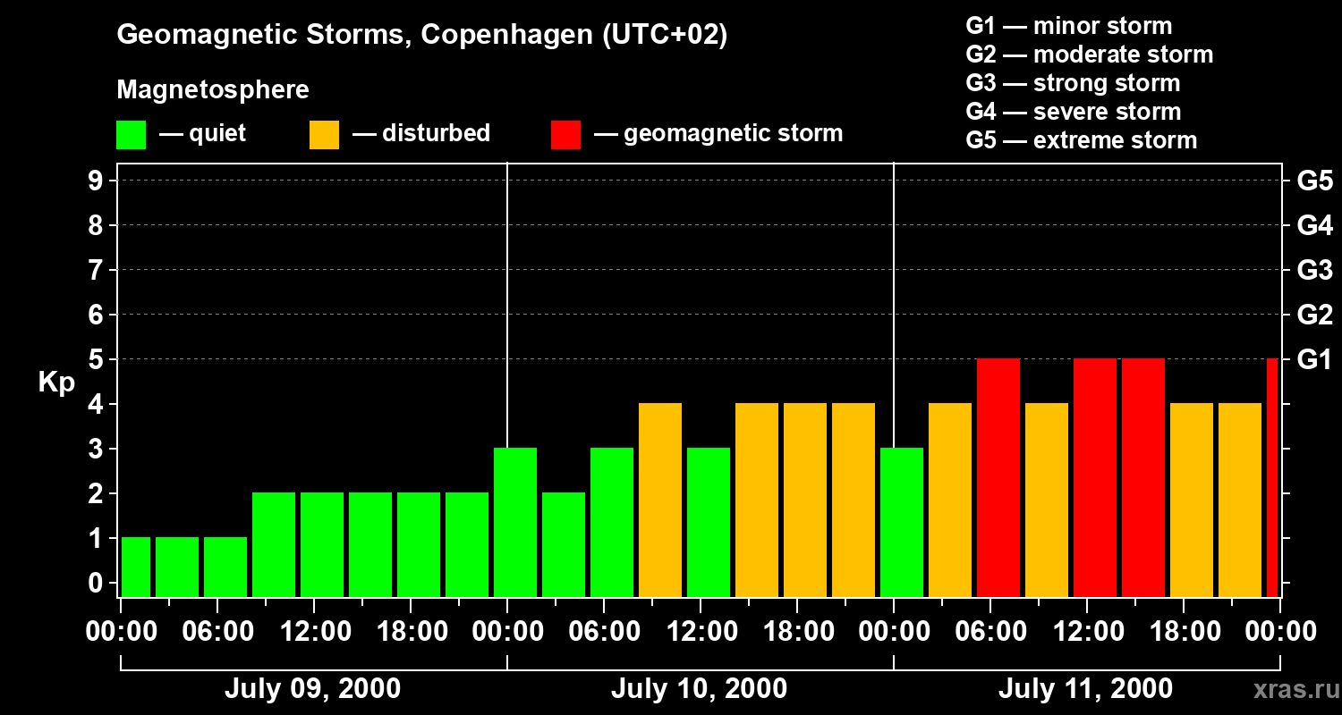Changes in the geomagnetic index Kp