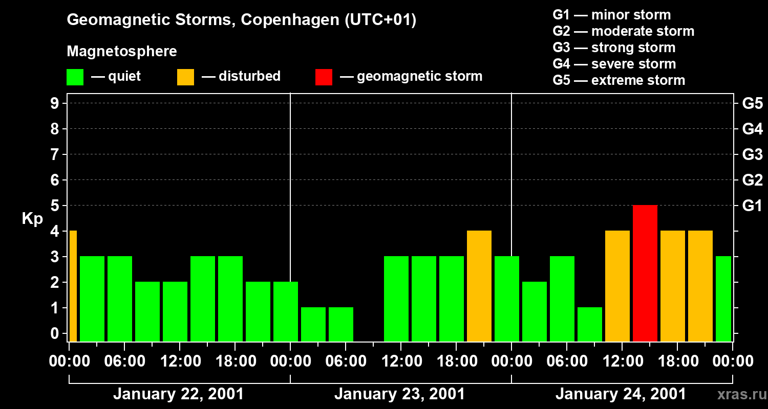 Changes in the geomagnetic index Kp