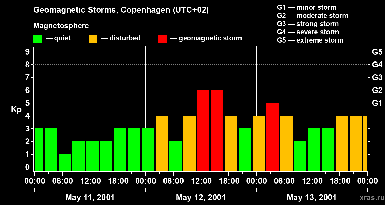 Changes in the geomagnetic index Kp