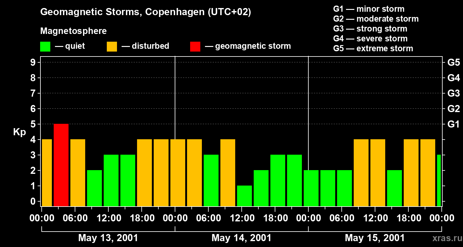 Changes in the geomagnetic index Kp