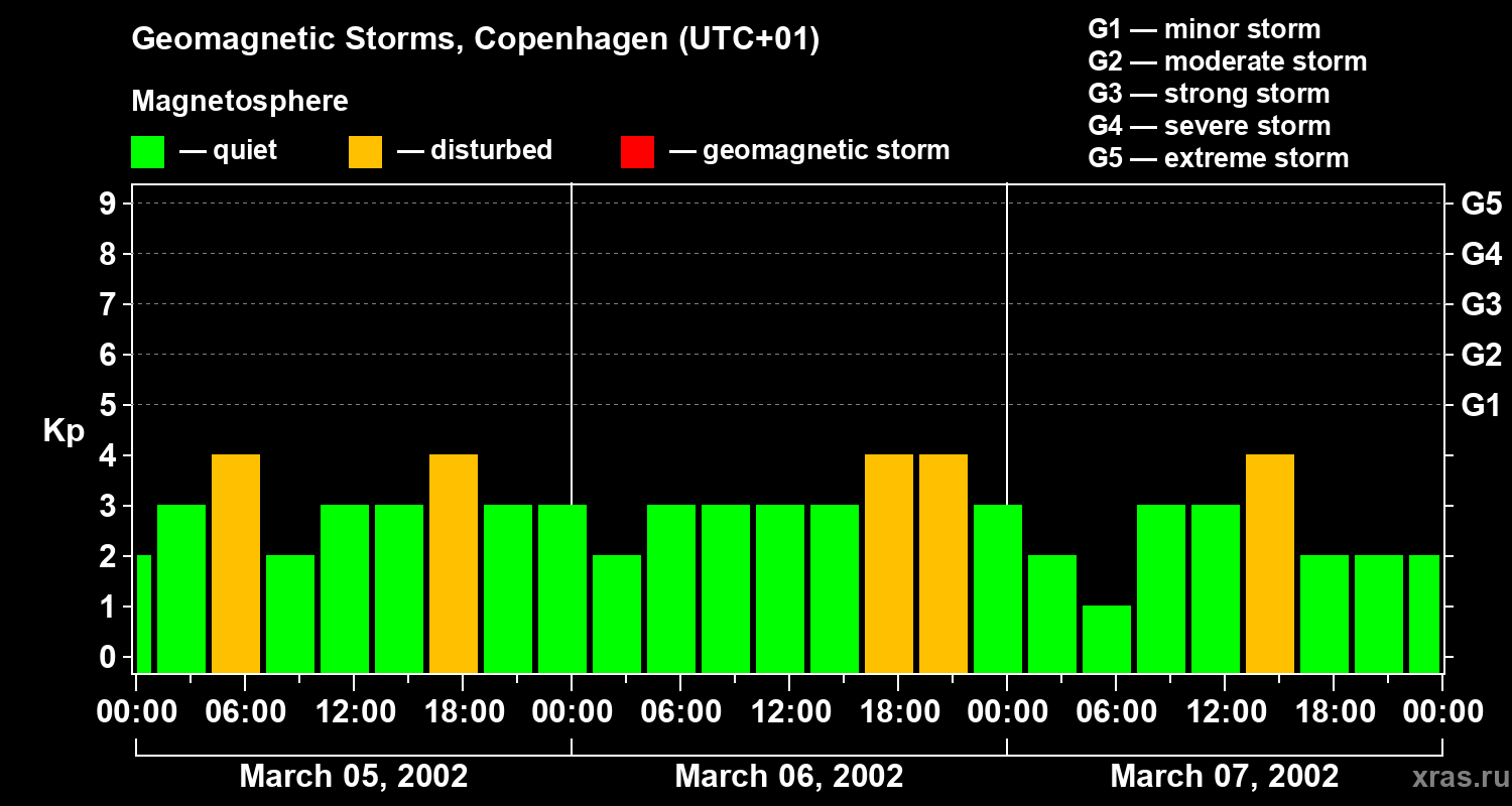 Changes in the geomagnetic index Kp