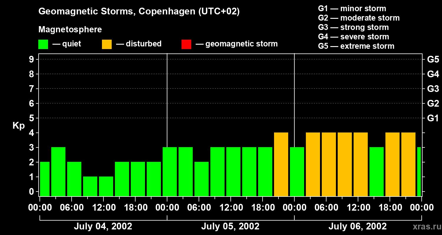 Changes in the geomagnetic index Kp