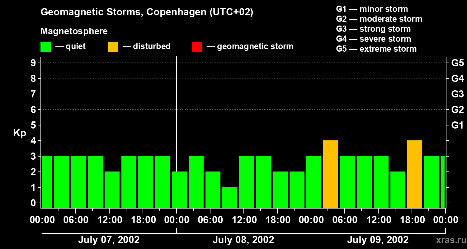 Changes in the geomagnetic index Kp