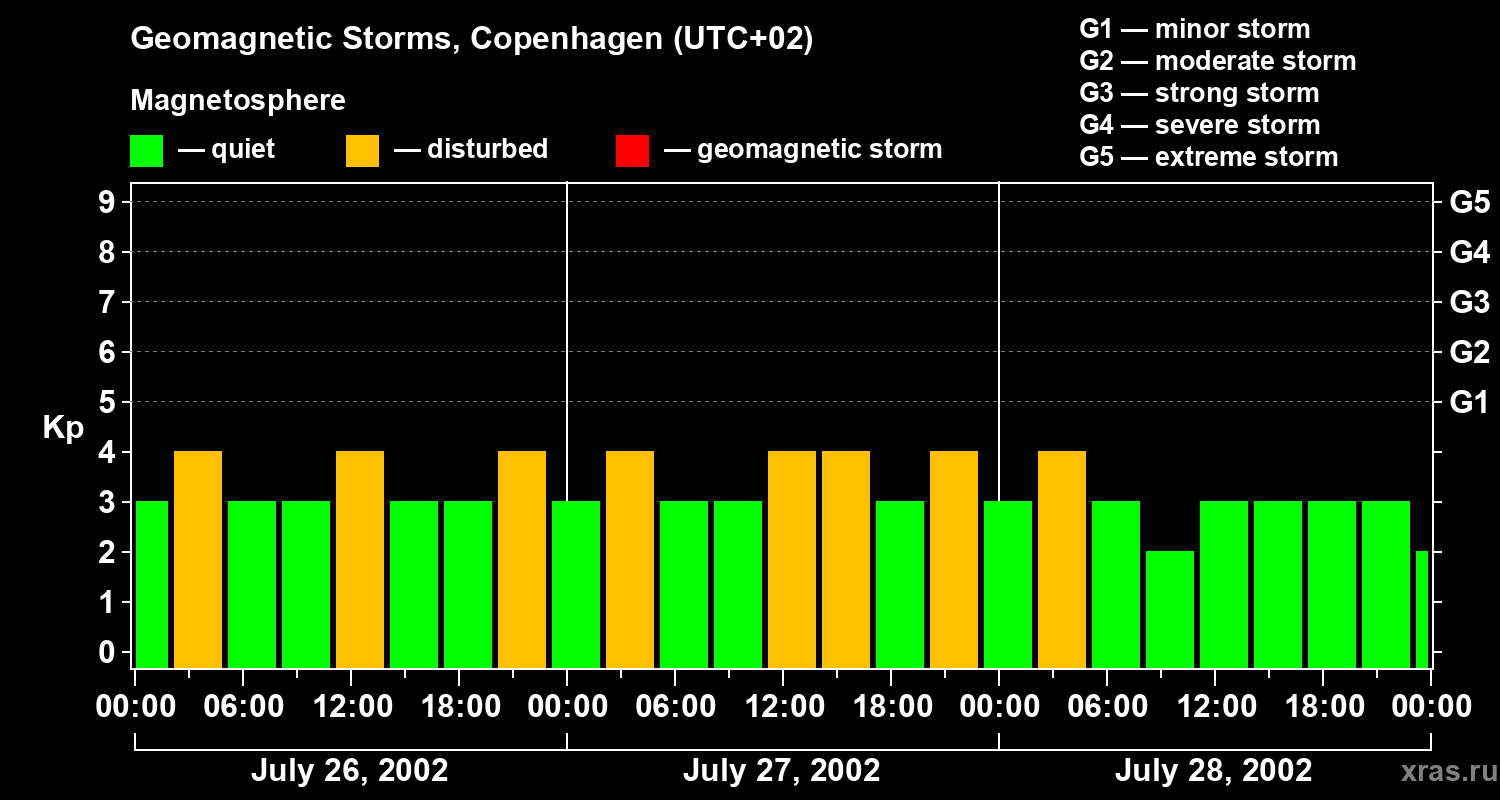 Changes in the geomagnetic index Kp