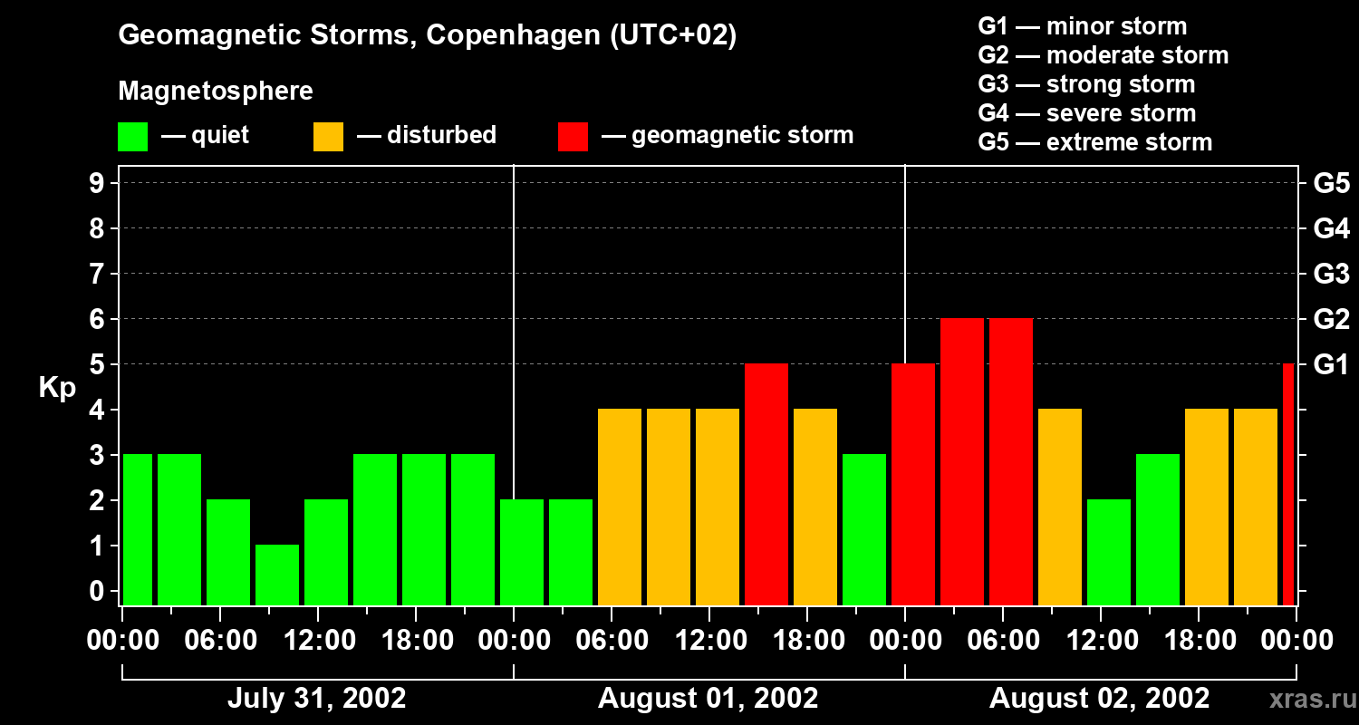Changes in the geomagnetic index Kp