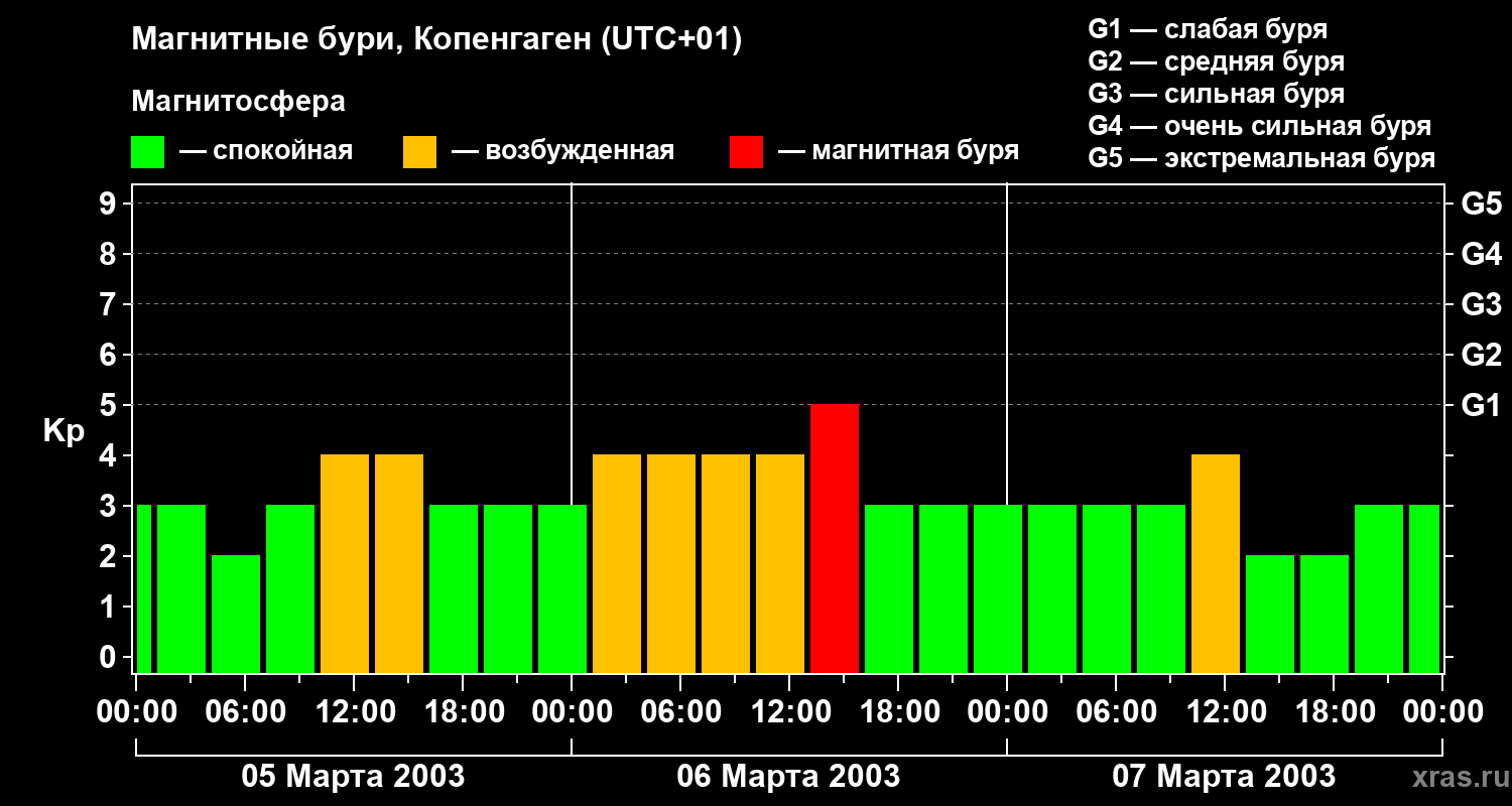 Изменения геомагнитного индекса Kp