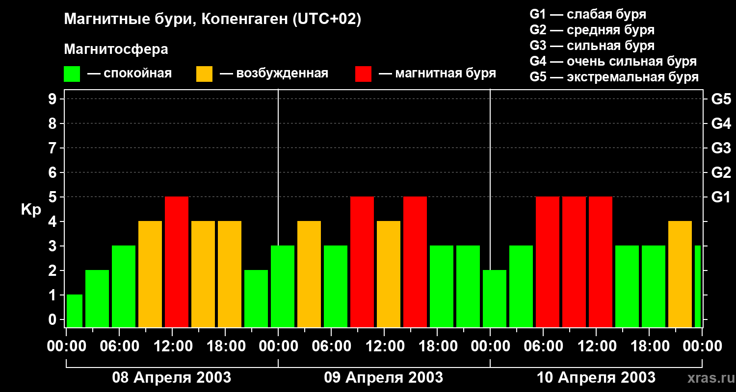 Изменения геомагнитного индекса Kp