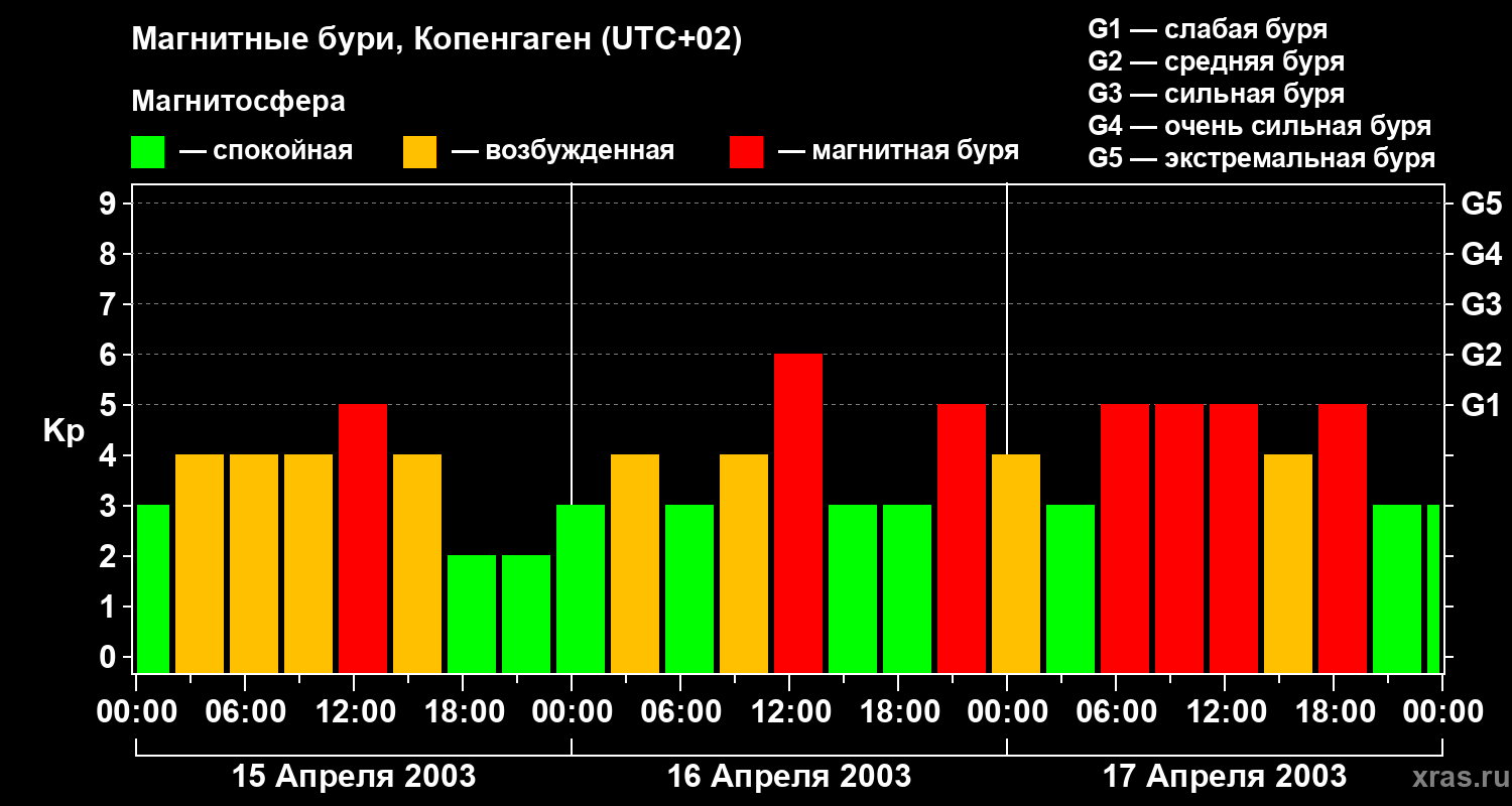 Изменения геомагнитного индекса Kp