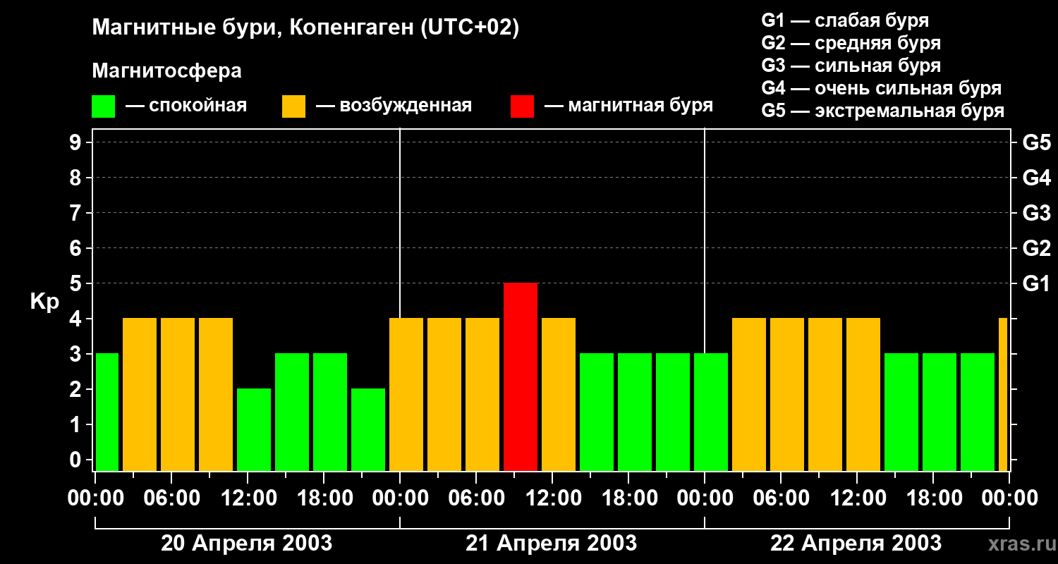 Изменения геомагнитного индекса Kp