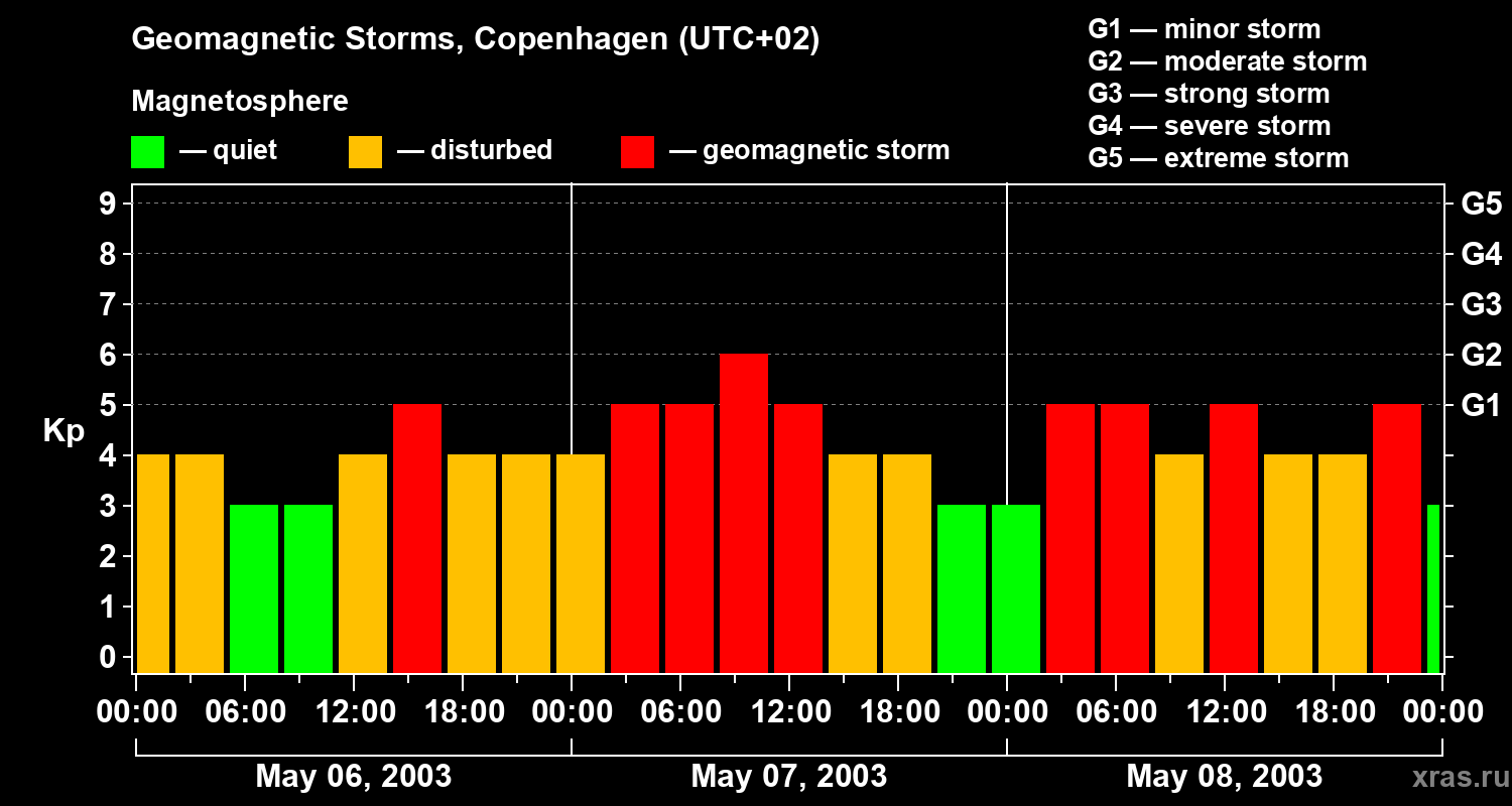 Changes in the geomagnetic index Kp