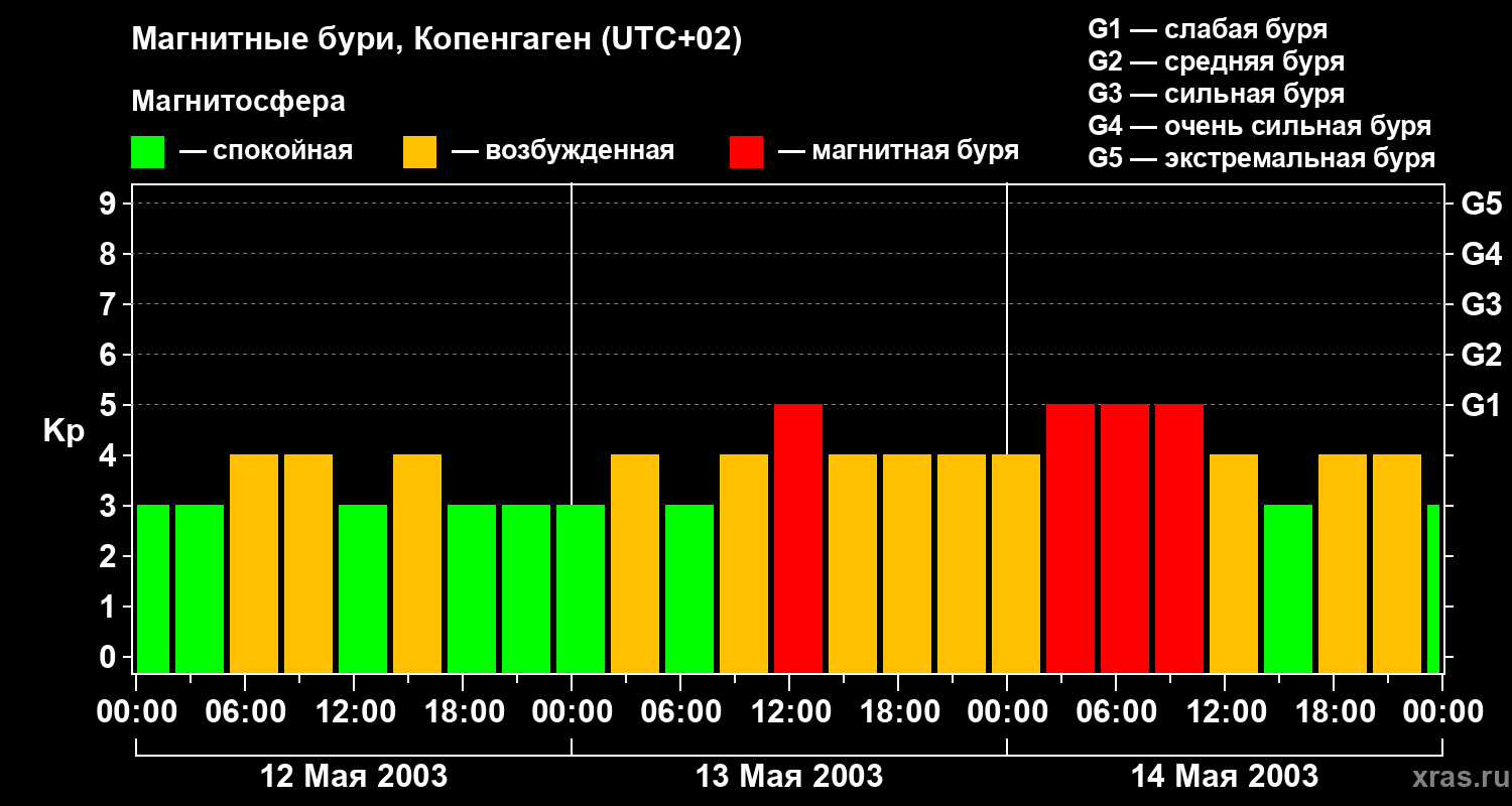 Изменения геомагнитного индекса Kp