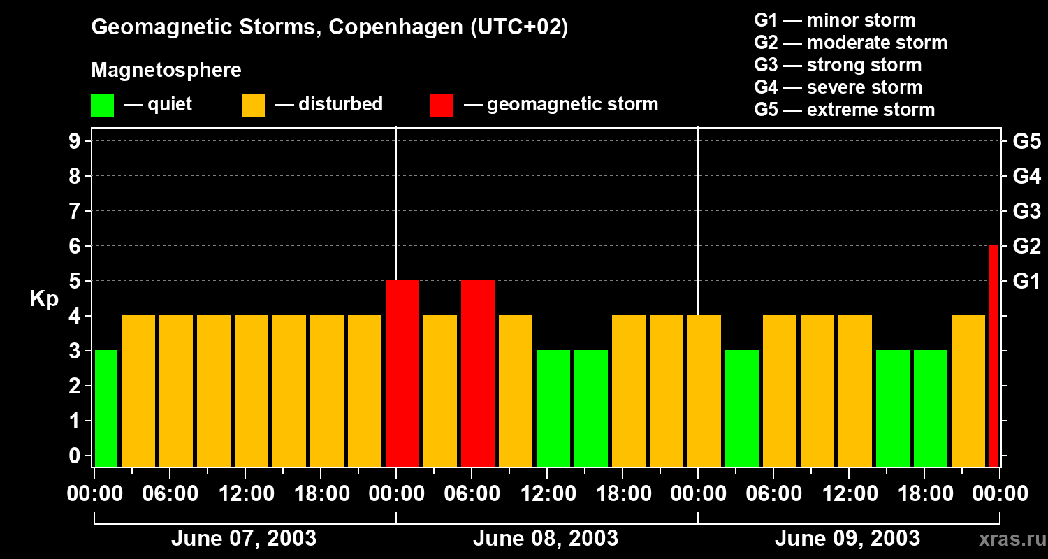 Changes in the geomagnetic index Kp