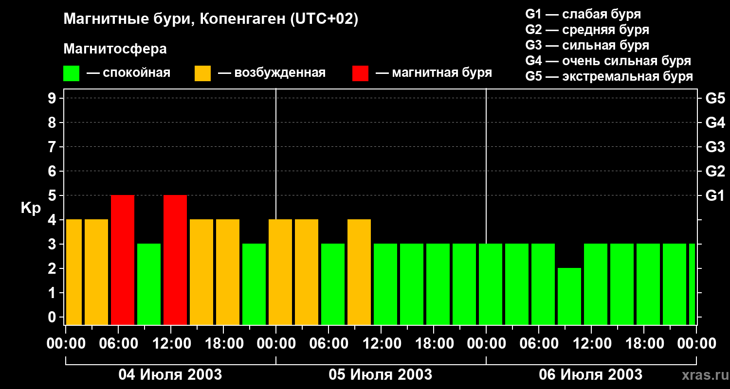 Изменения геомагнитного индекса Kp