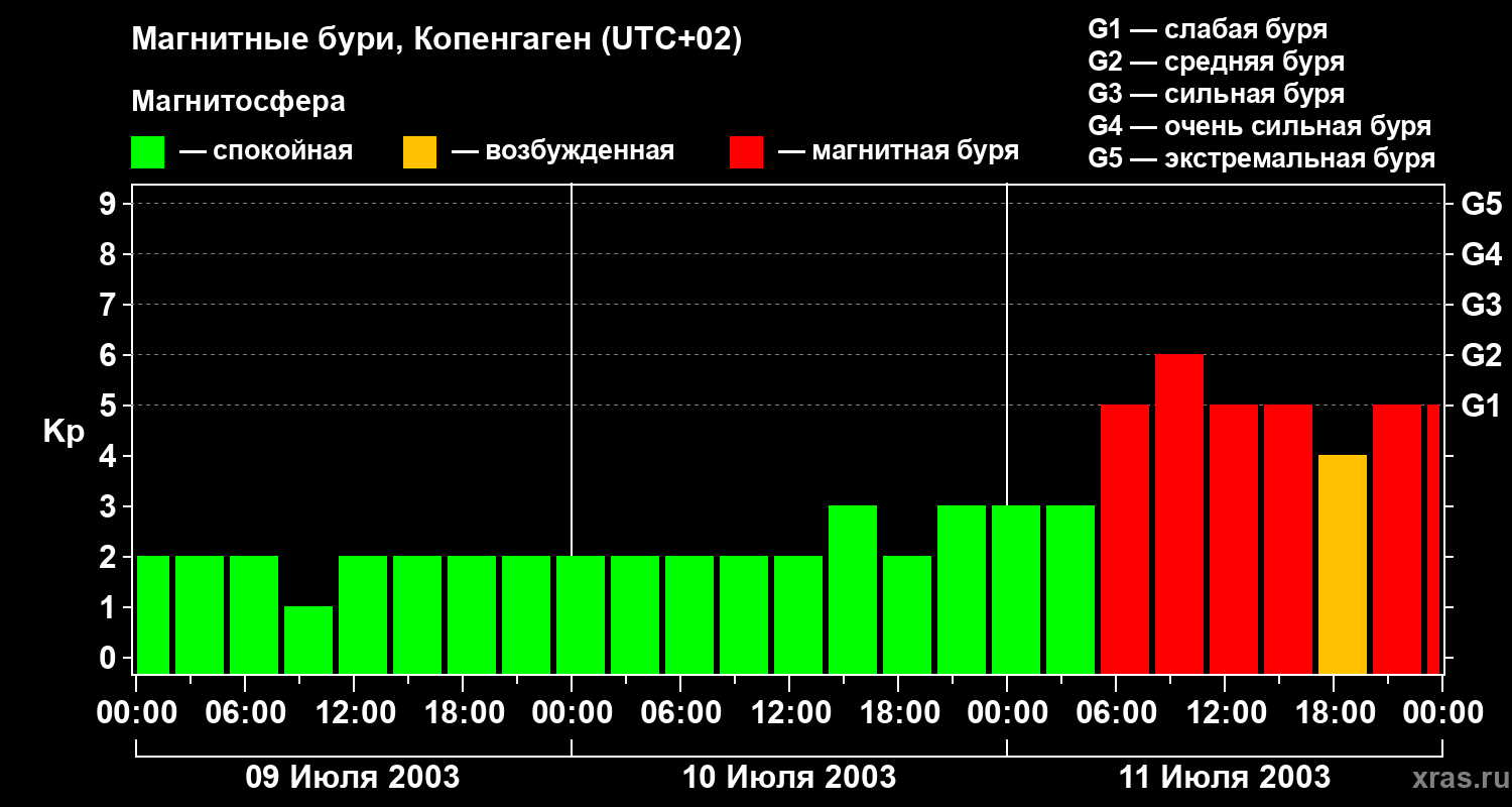 Изменения геомагнитного индекса Kp