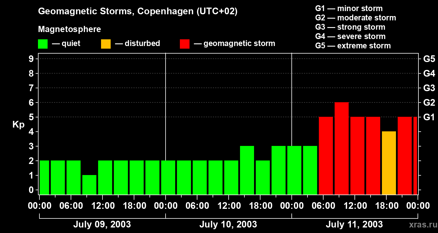 Changes in the geomagnetic index Kp