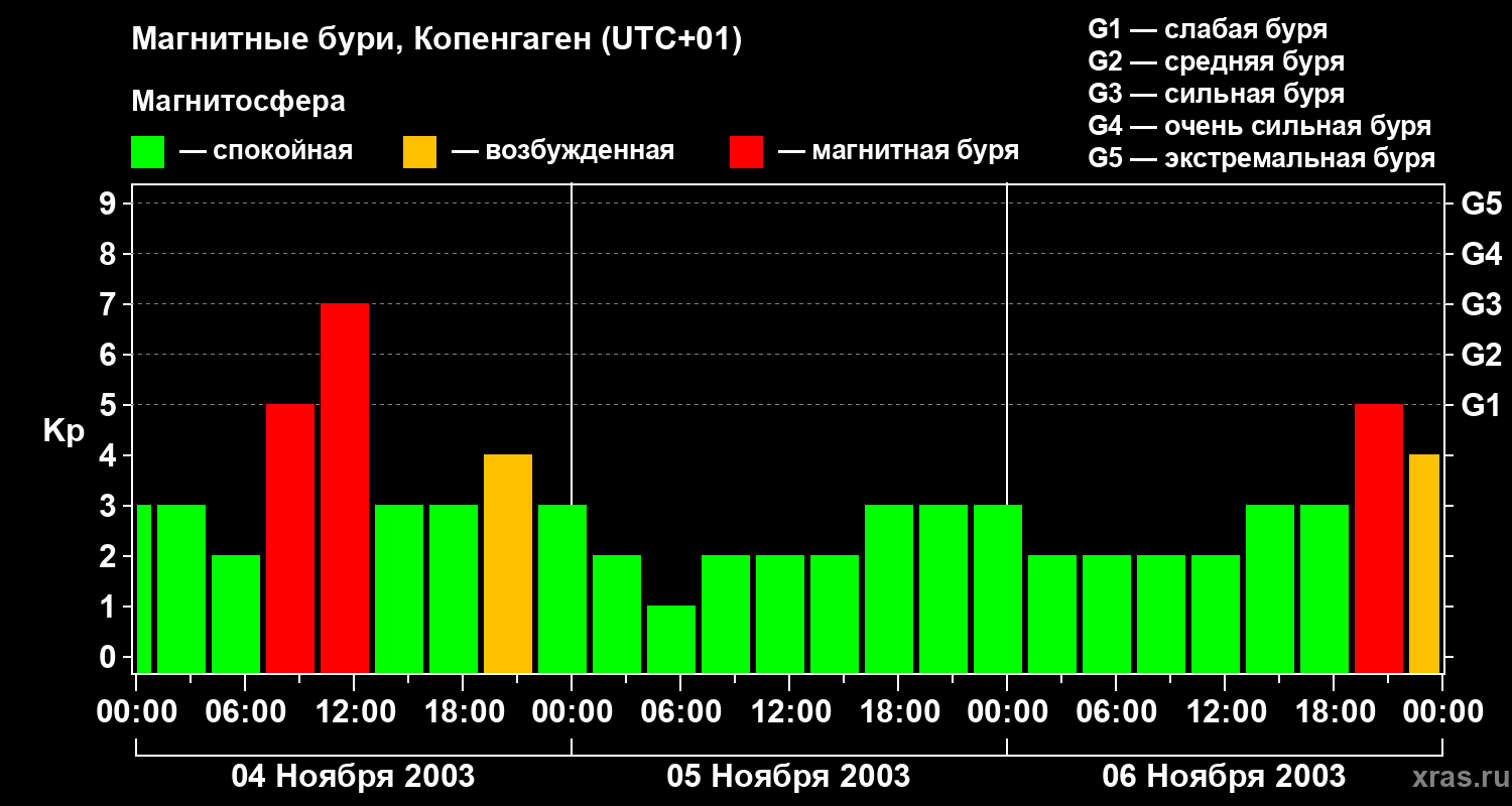 Изменения геомагнитного индекса Kp