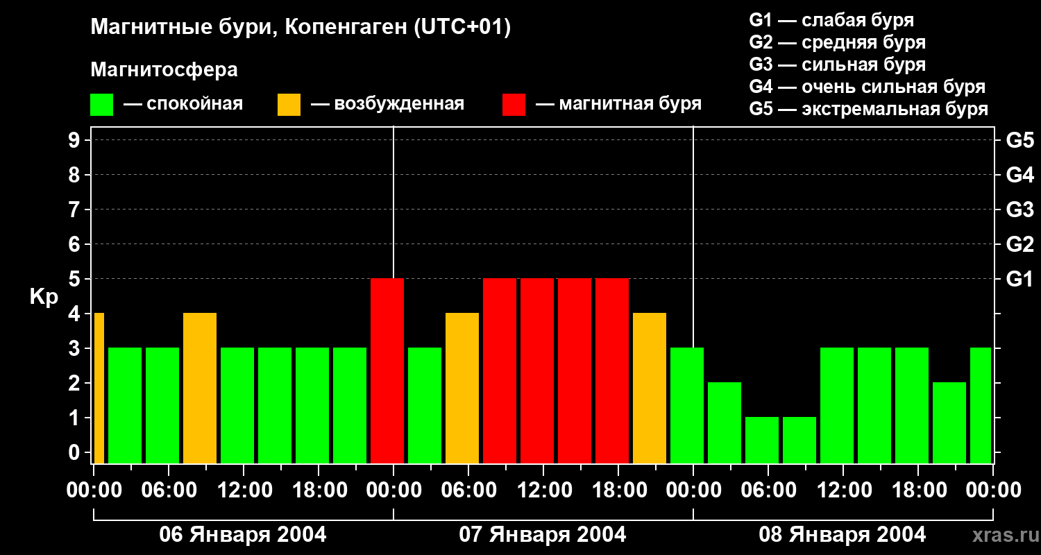 Изменения геомагнитного индекса Kp