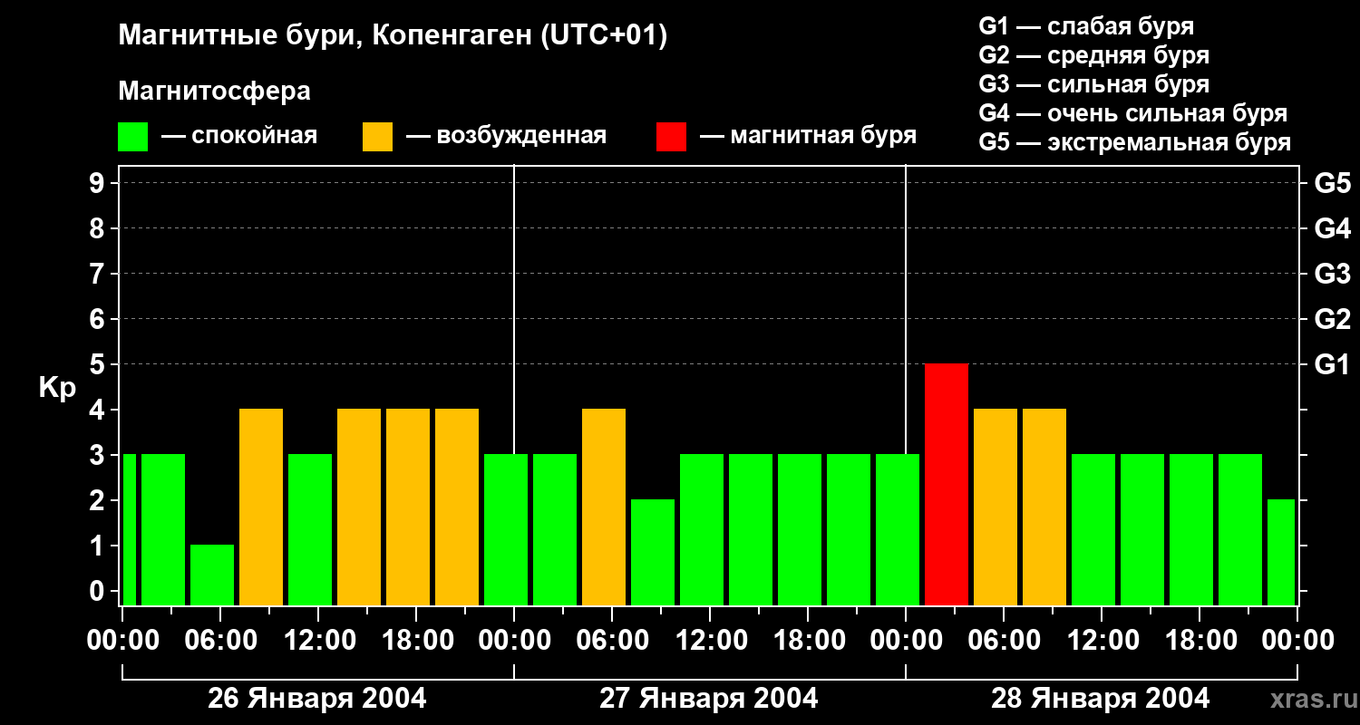 Изменения геомагнитного индекса Kp