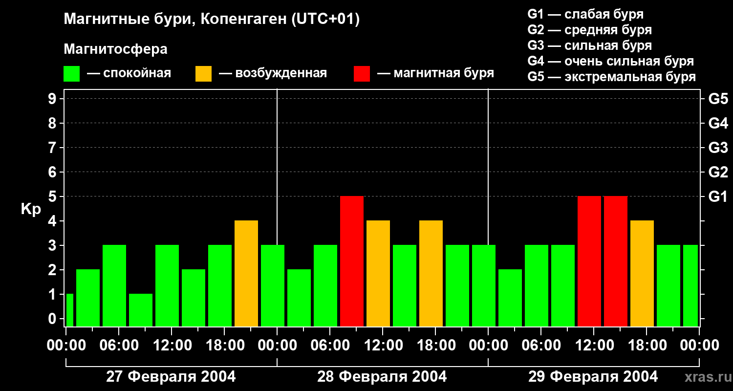 Изменения геомагнитного индекса Kp