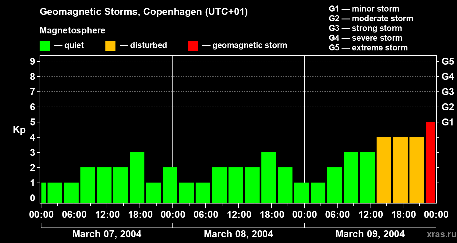 Changes in the geomagnetic index Kp