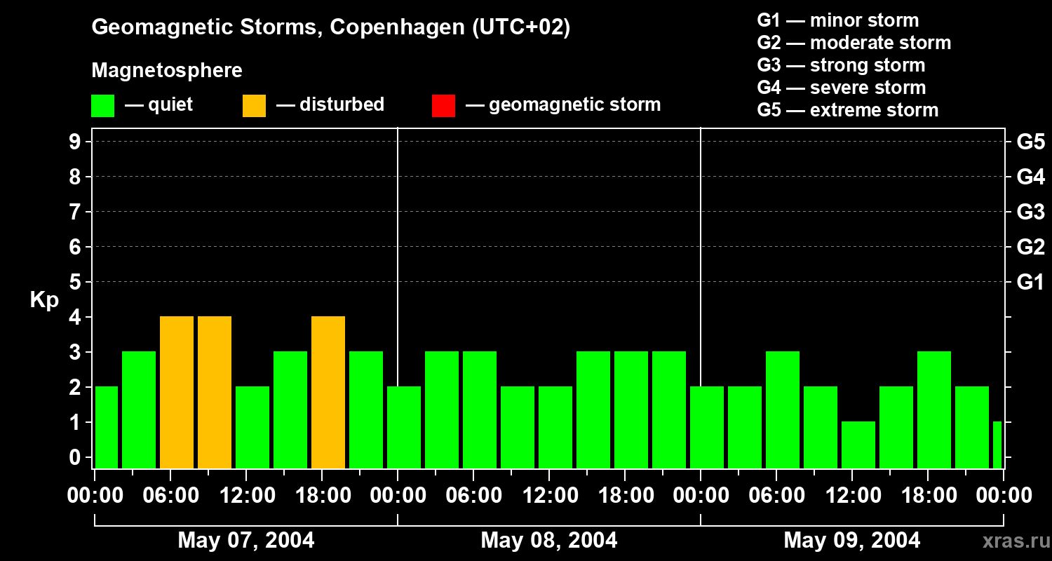 Changes in the geomagnetic index Kp