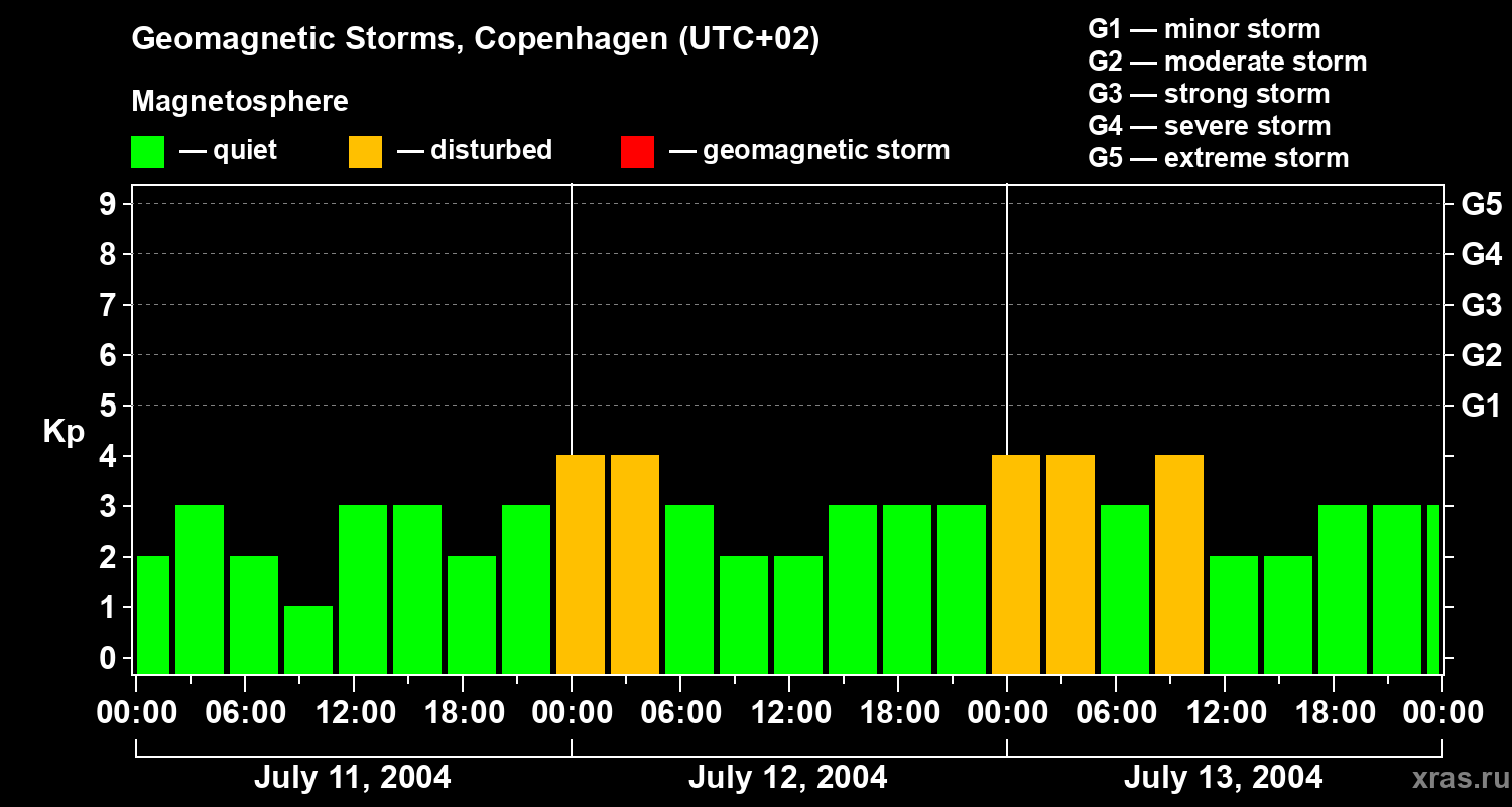 Changes in the geomagnetic index Kp