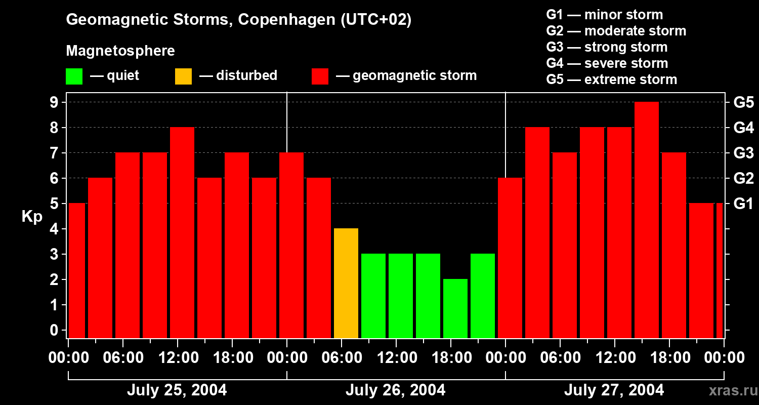Changes in the geomagnetic index Kp