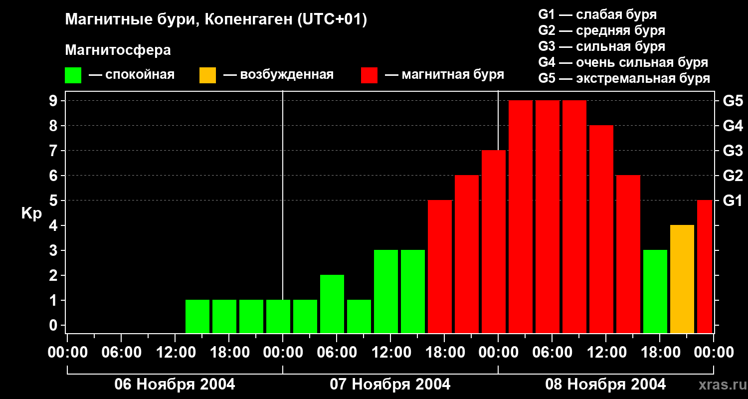 Изменения геомагнитного индекса Kp