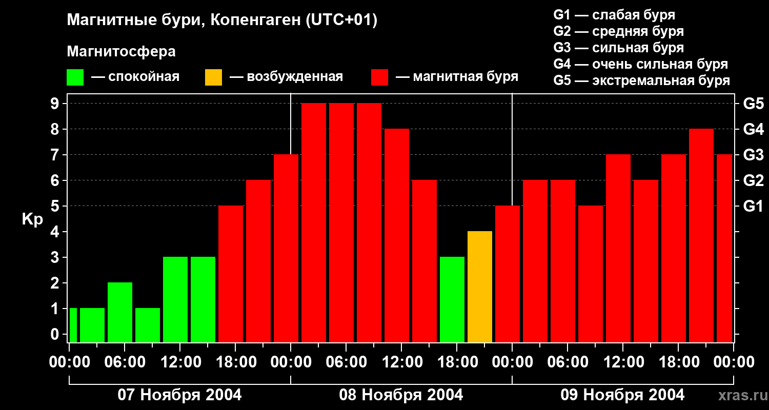 Изменения геомагнитного индекса Kp