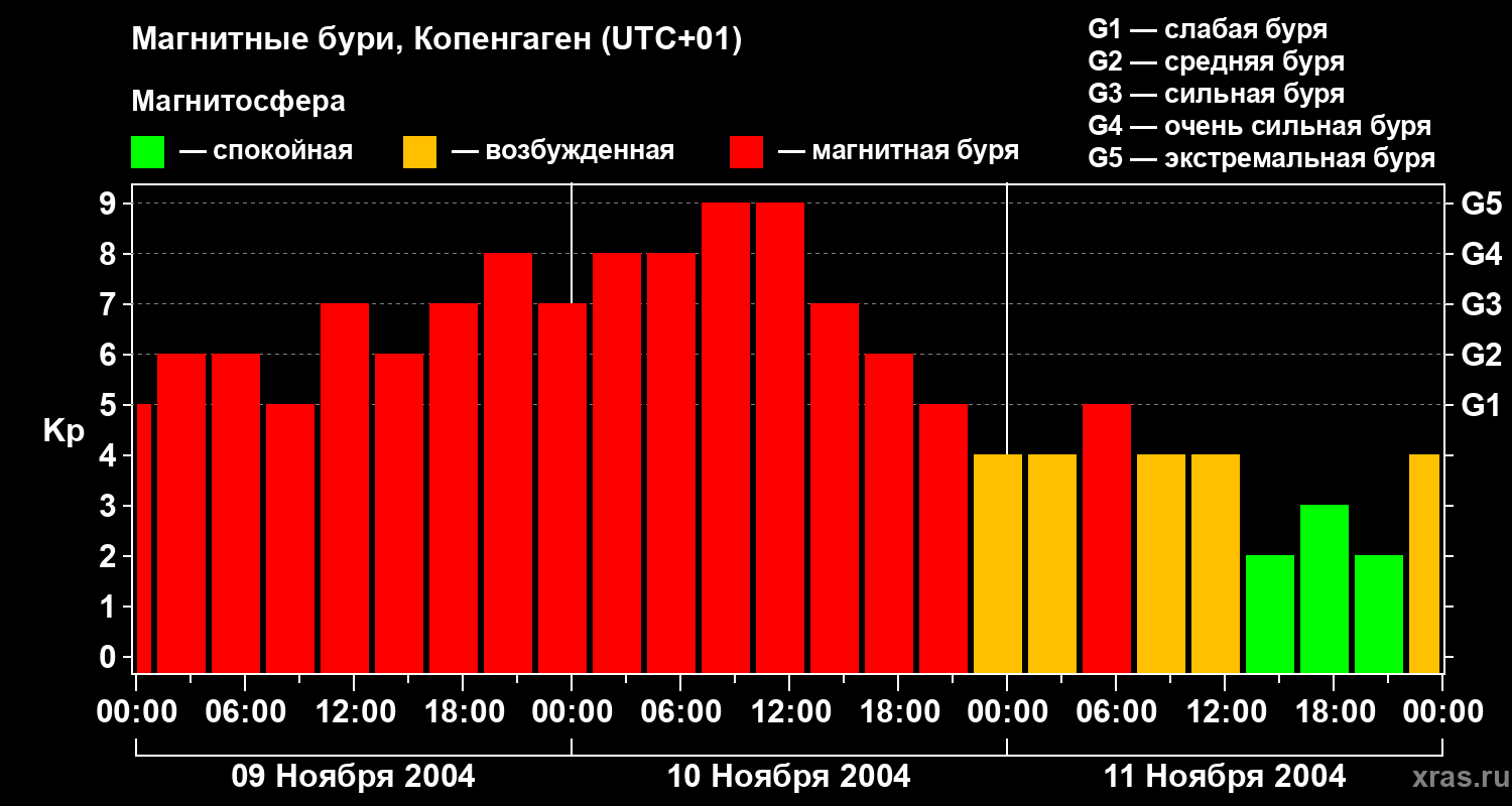 Изменения геомагнитного индекса Kp