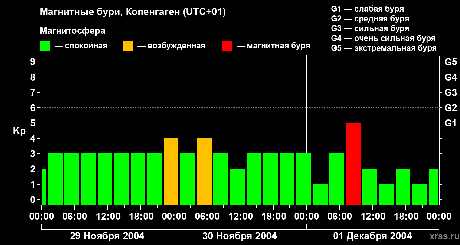Изменения геомагнитного индекса Kp