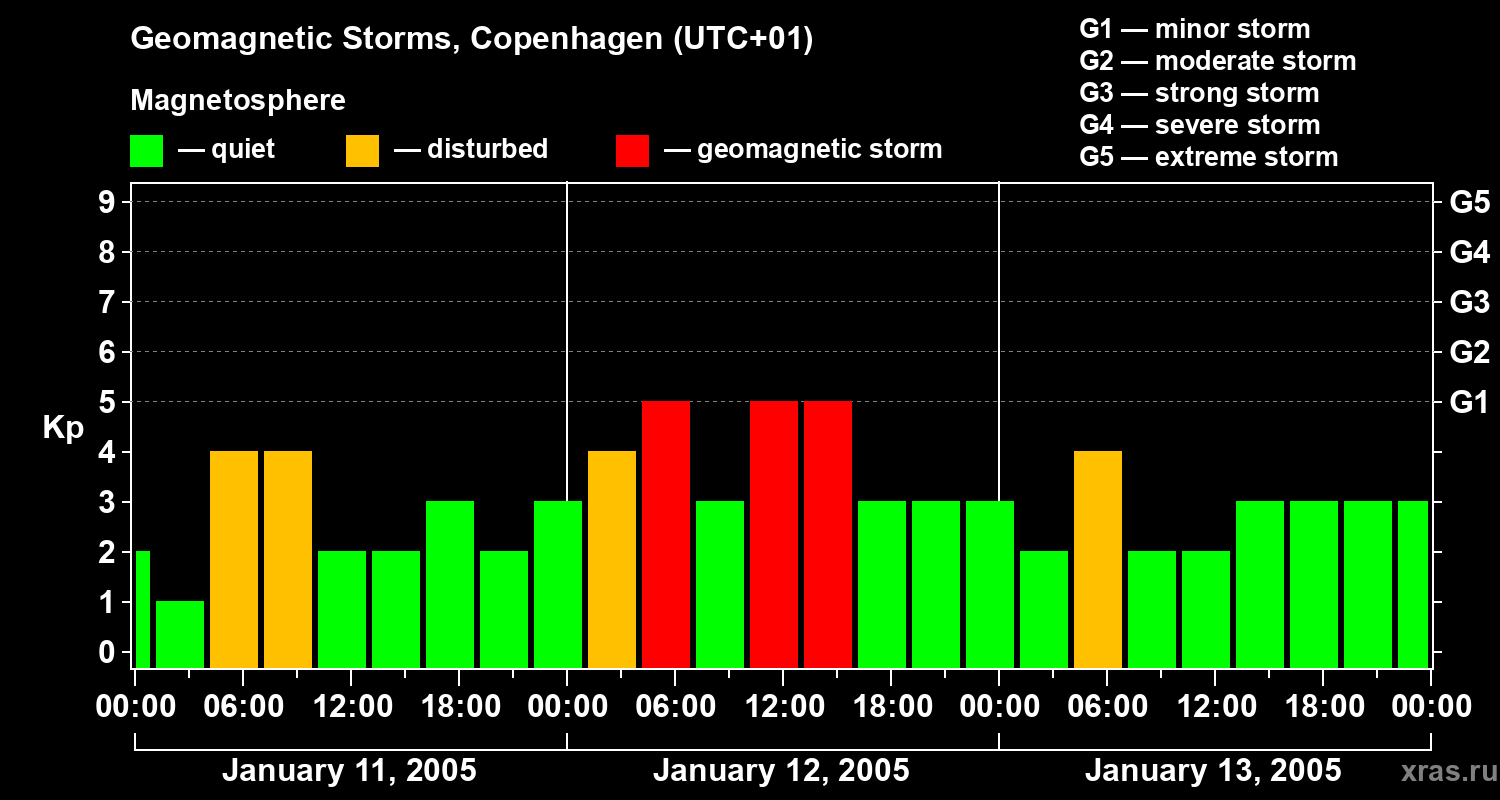 Changes in the geomagnetic index Kp