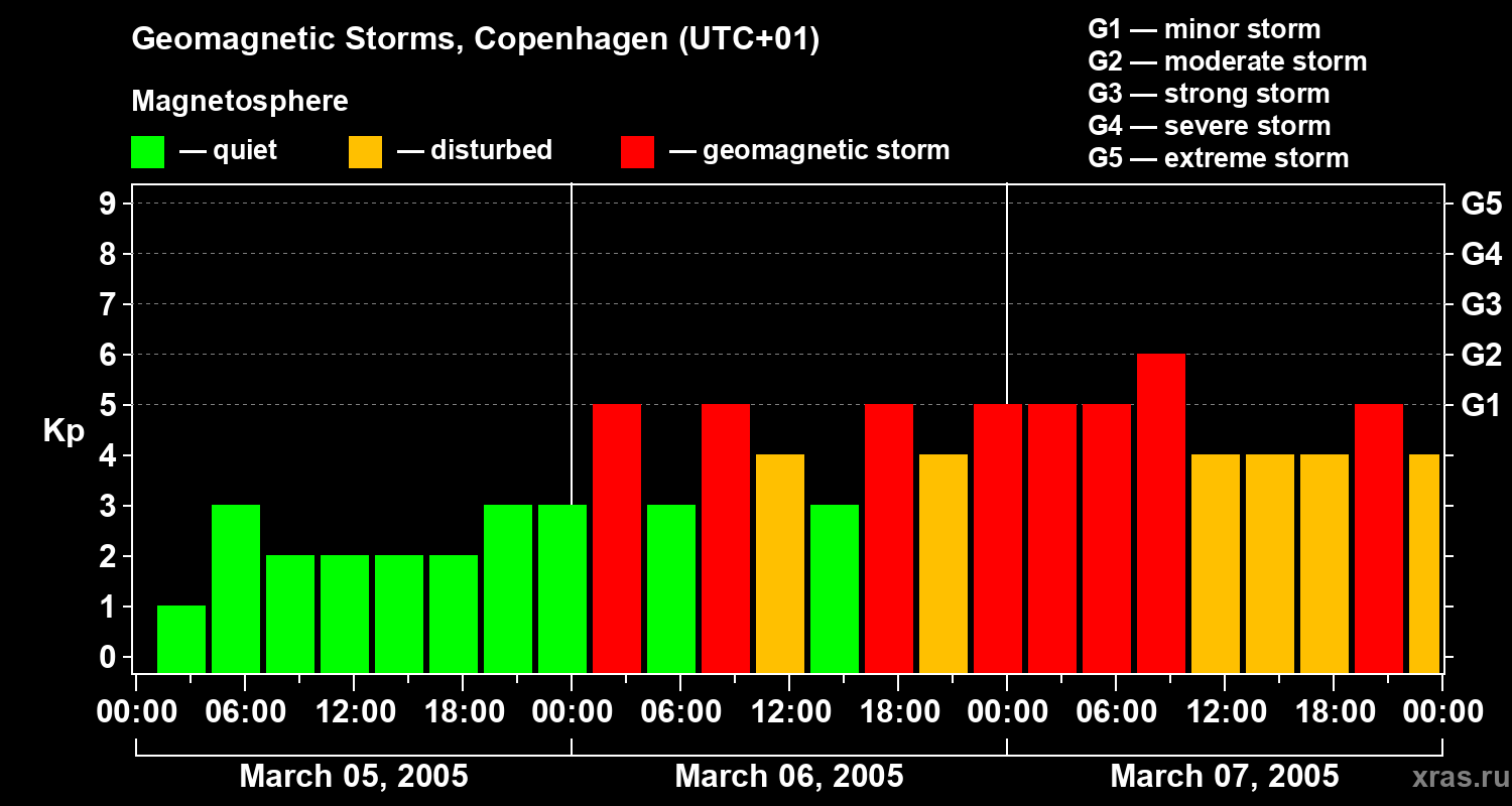 Changes in the geomagnetic index Kp