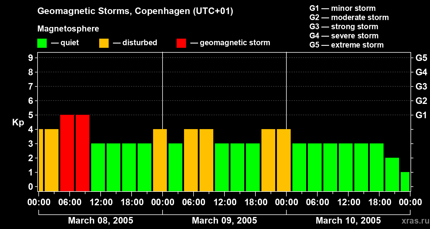 Changes in the geomagnetic index Kp