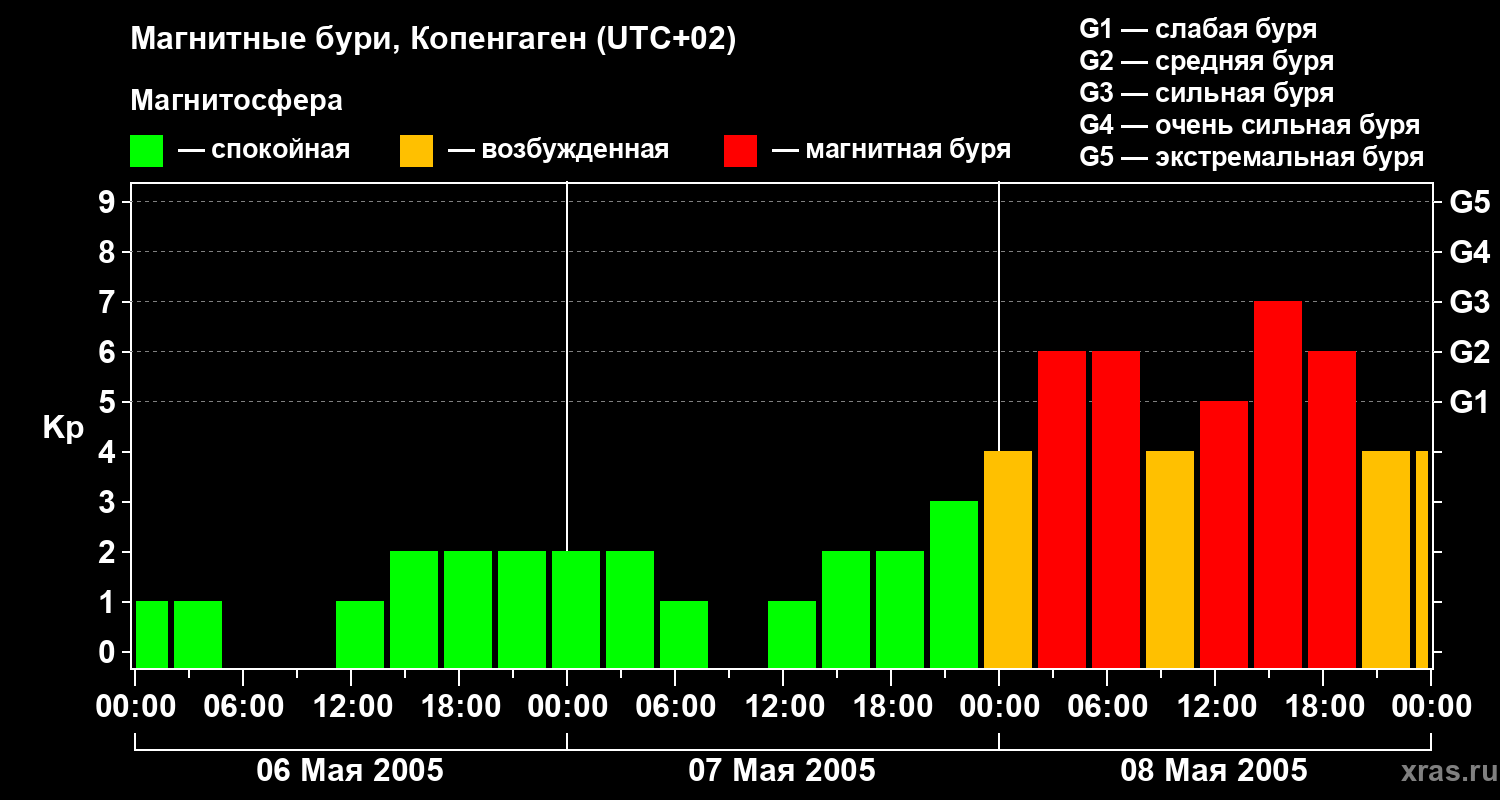 Изменения геомагнитного индекса Kp