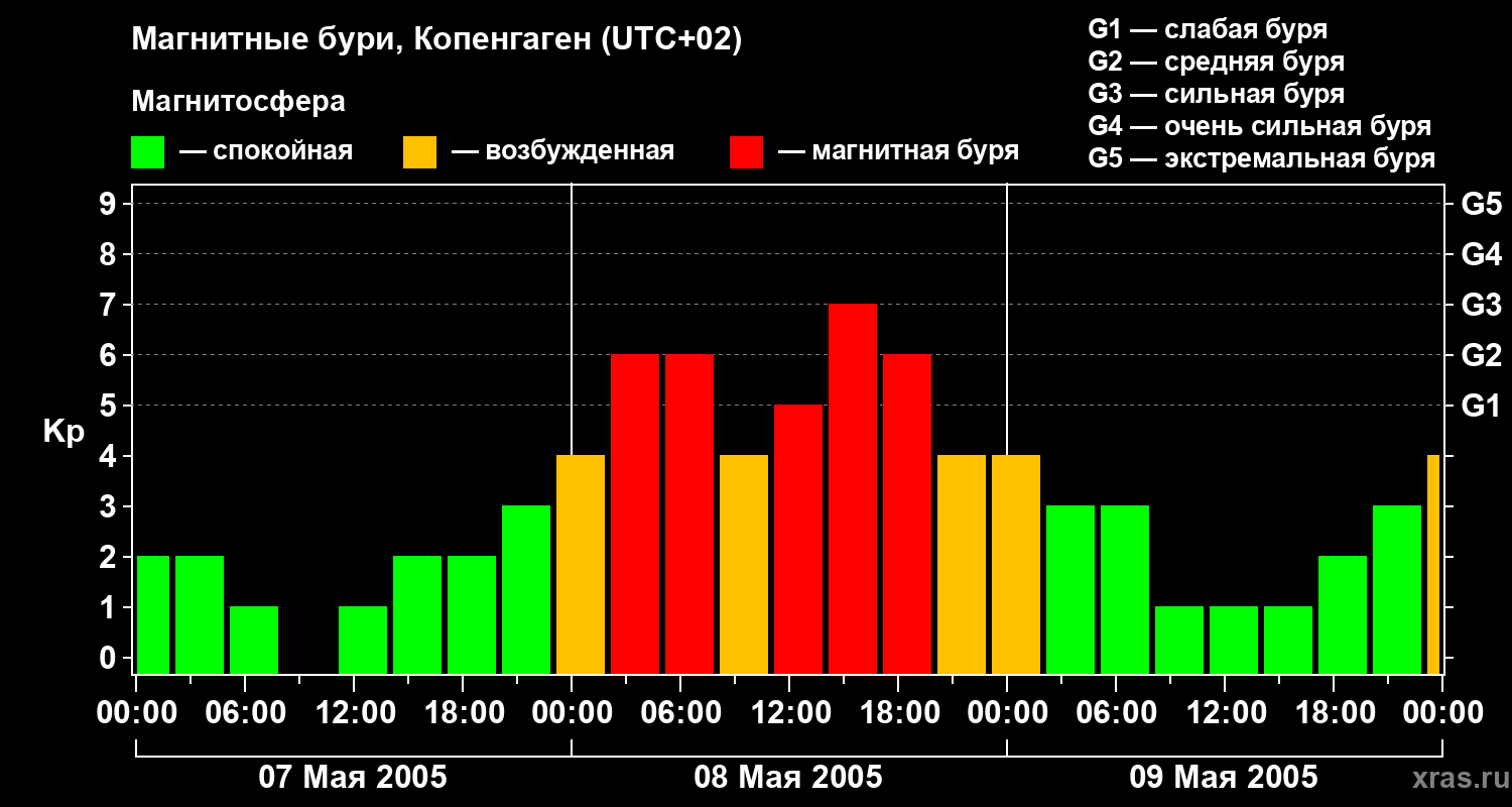 Изменения геомагнитного индекса Kp