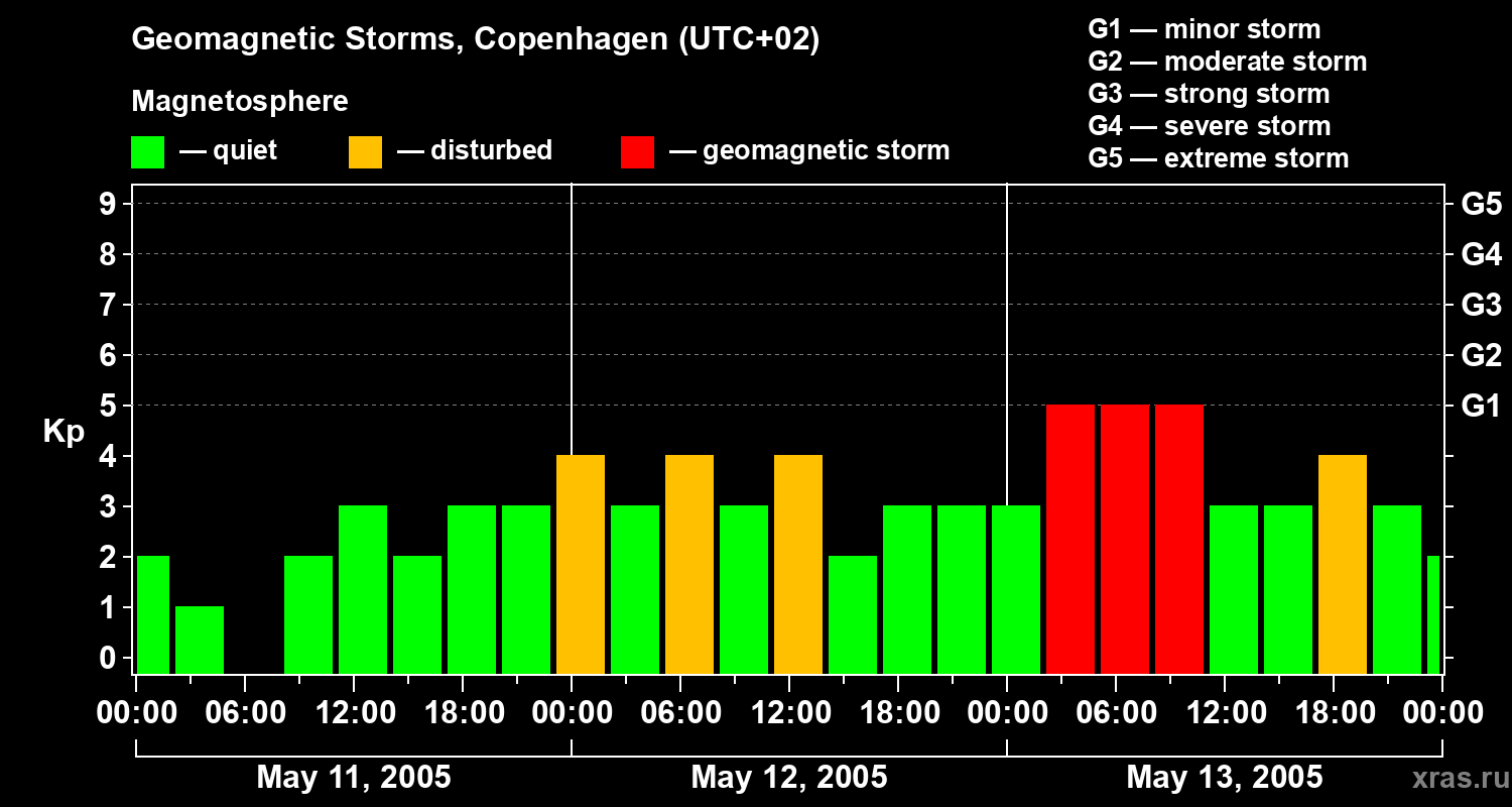 Changes in the geomagnetic index Kp