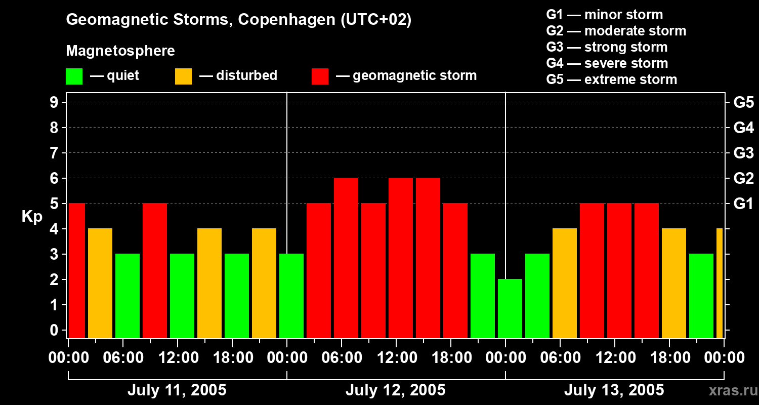 Changes in the geomagnetic index Kp