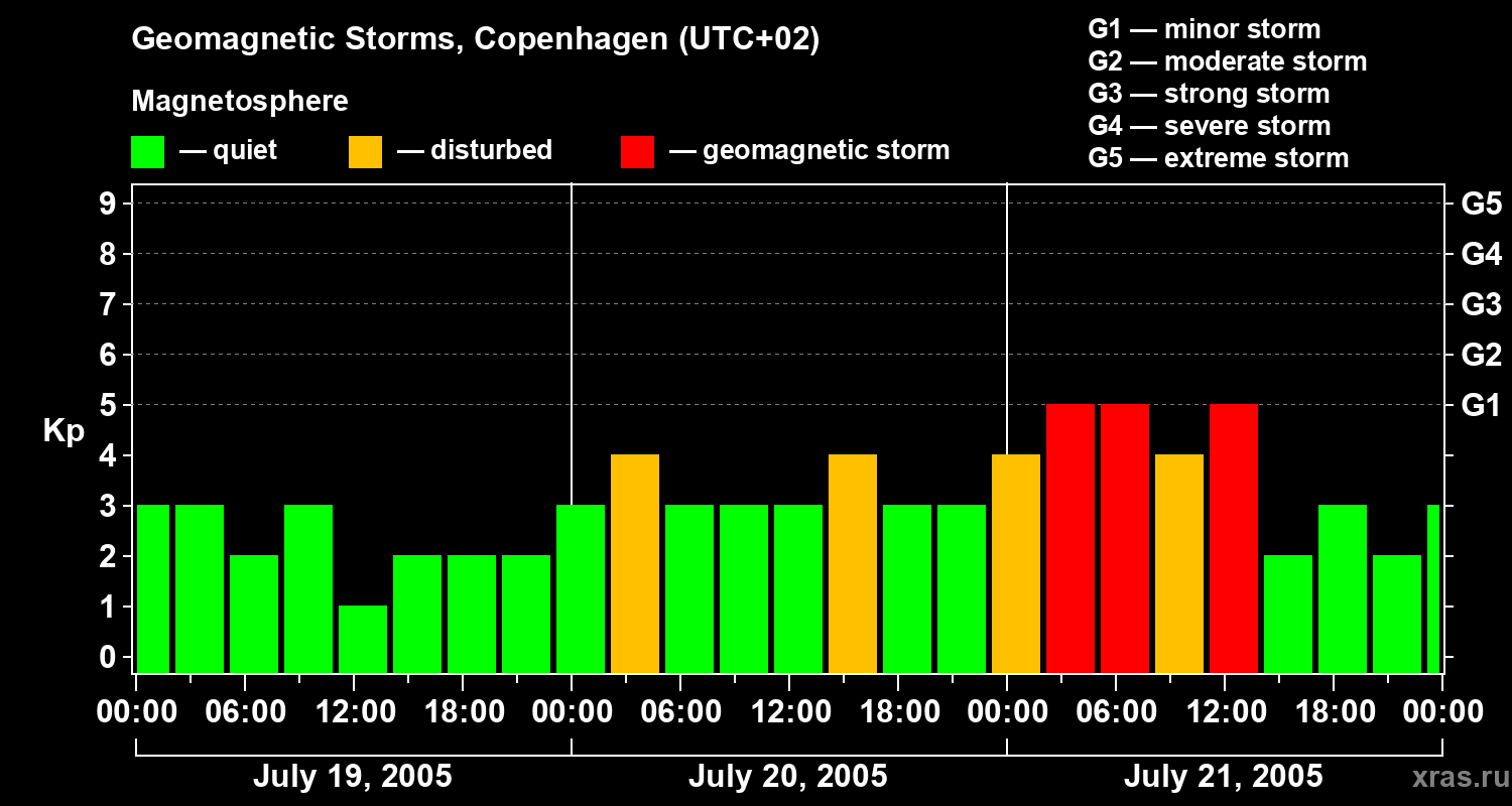 Changes in the geomagnetic index Kp