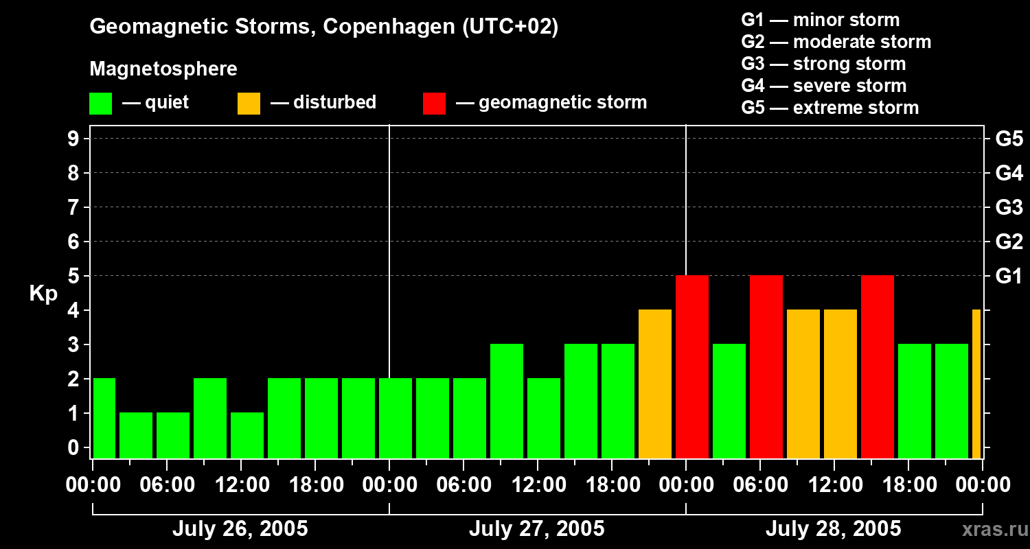 Changes in the geomagnetic index Kp