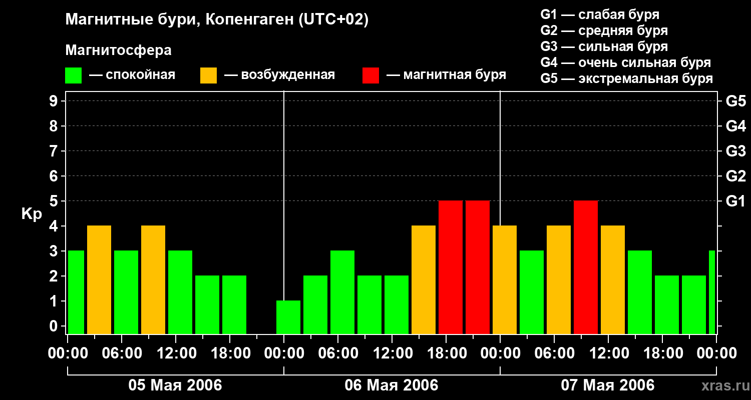 Изменения геомагнитного индекса Kp