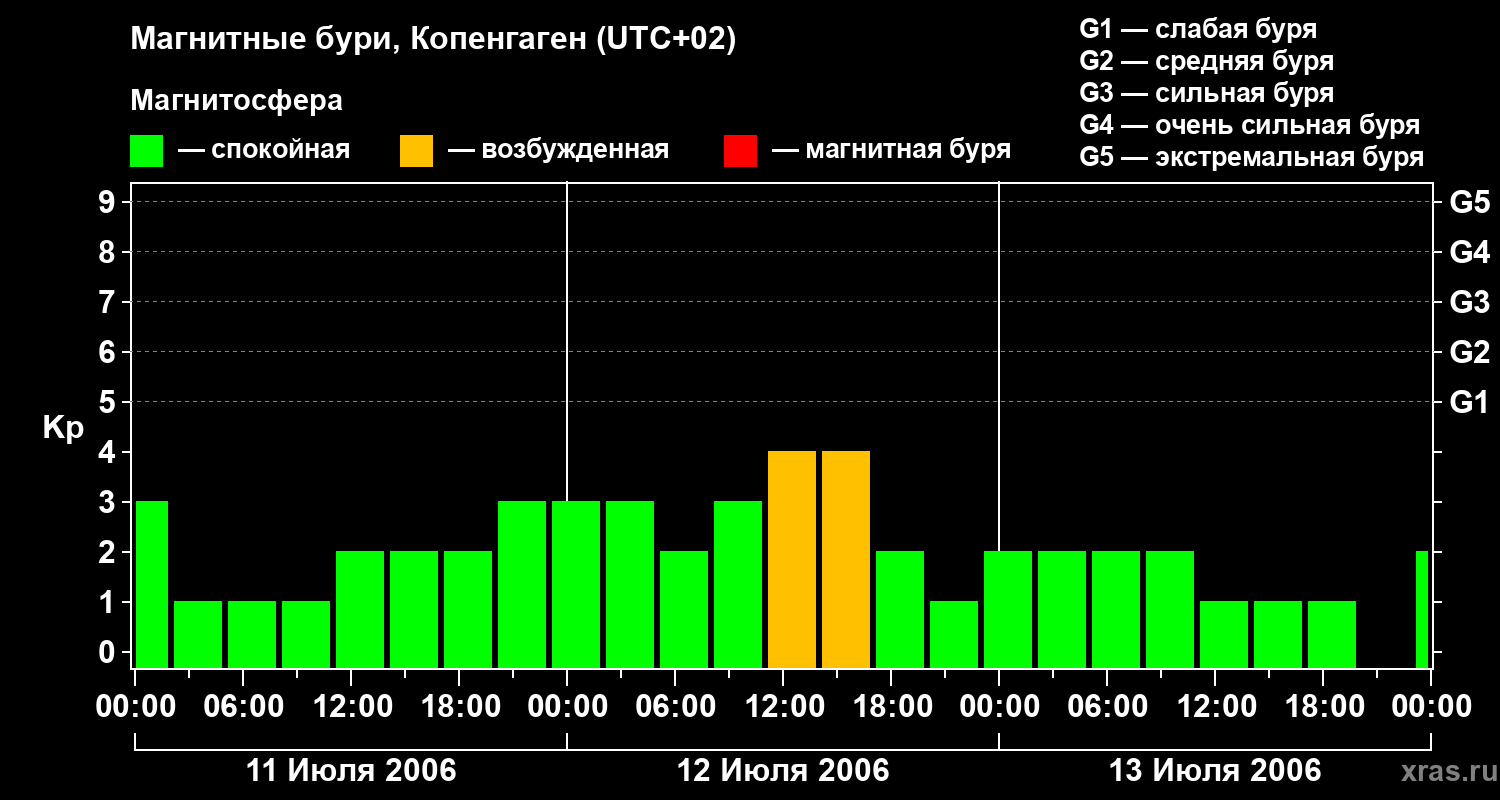 Изменения геомагнитного индекса Kp