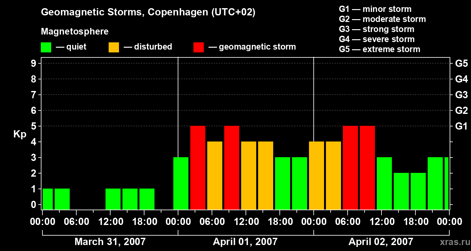 Changes in the geomagnetic index Kp