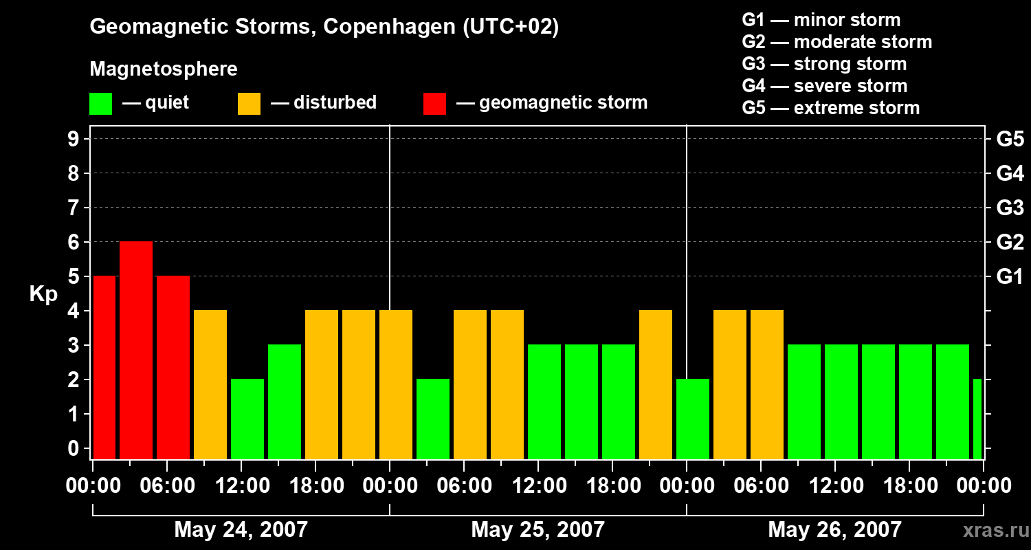 Changes in the geomagnetic index Kp
