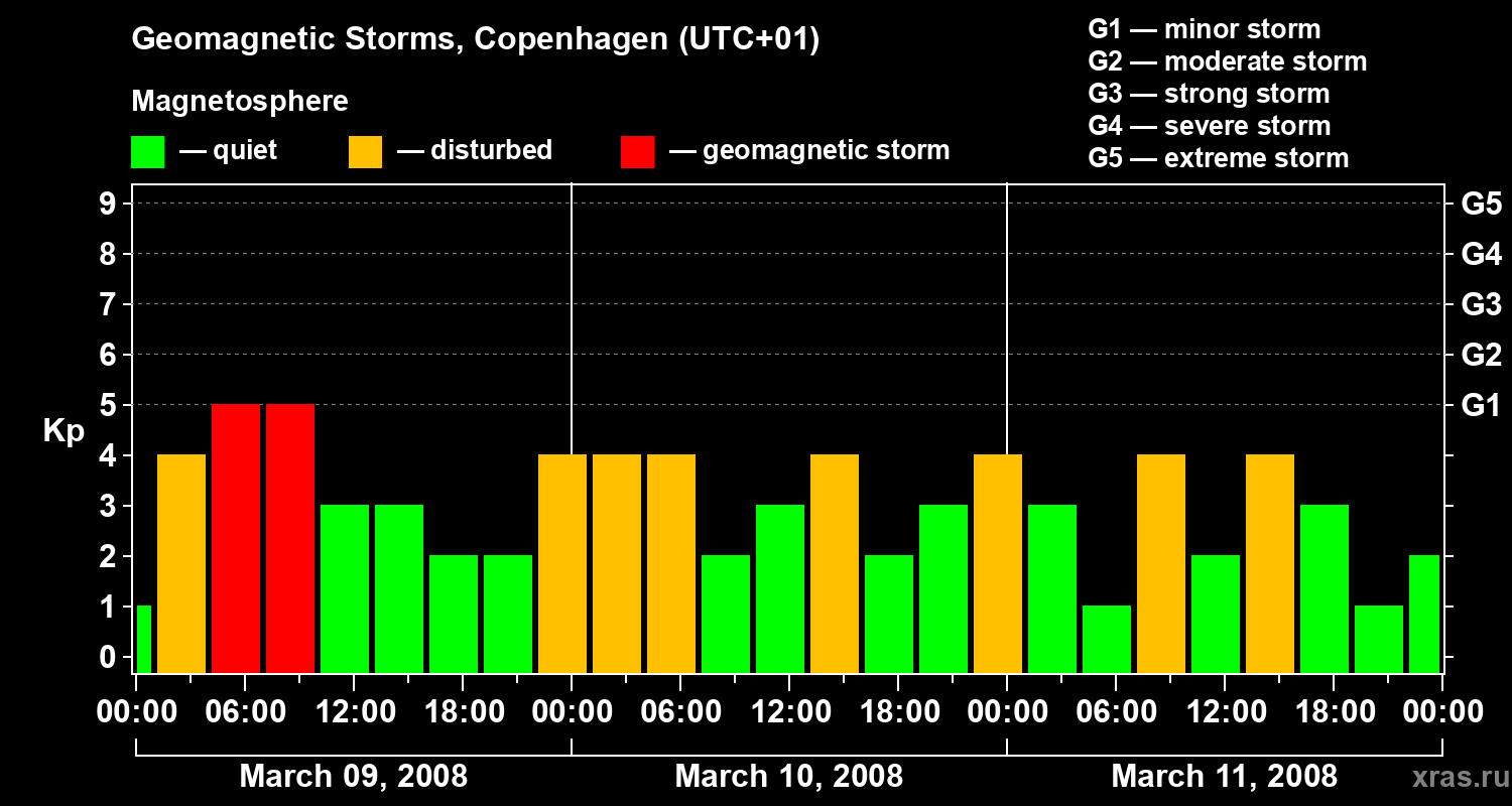 Changes in the geomagnetic index Kp